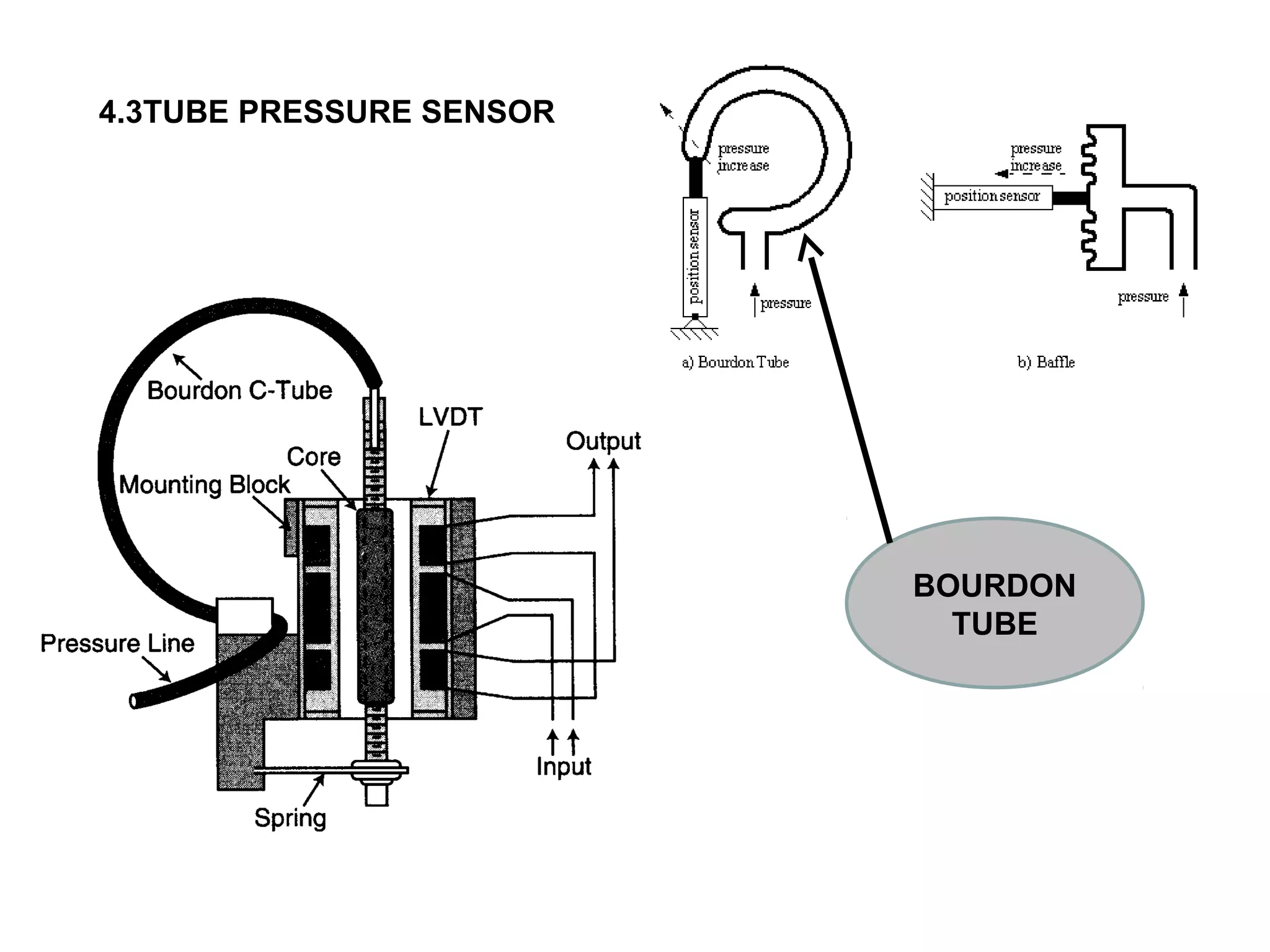 4.3TUBE PRESSURE SENSOR
BOURDON
TUBE
 