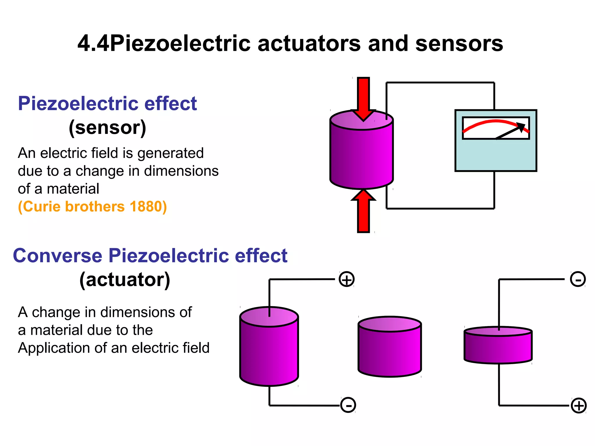 4.4Piezoelectric actuators and sensors
Piezoelectric effect
(sensor)
An electric field is generated
due to a change in dimensions
of a material
(Curie brothers 1880)
+
-
-
+
Converse Piezoelectric effect
(actuator)
A change in dimensions of
a material due to the
Application of an electric field
 