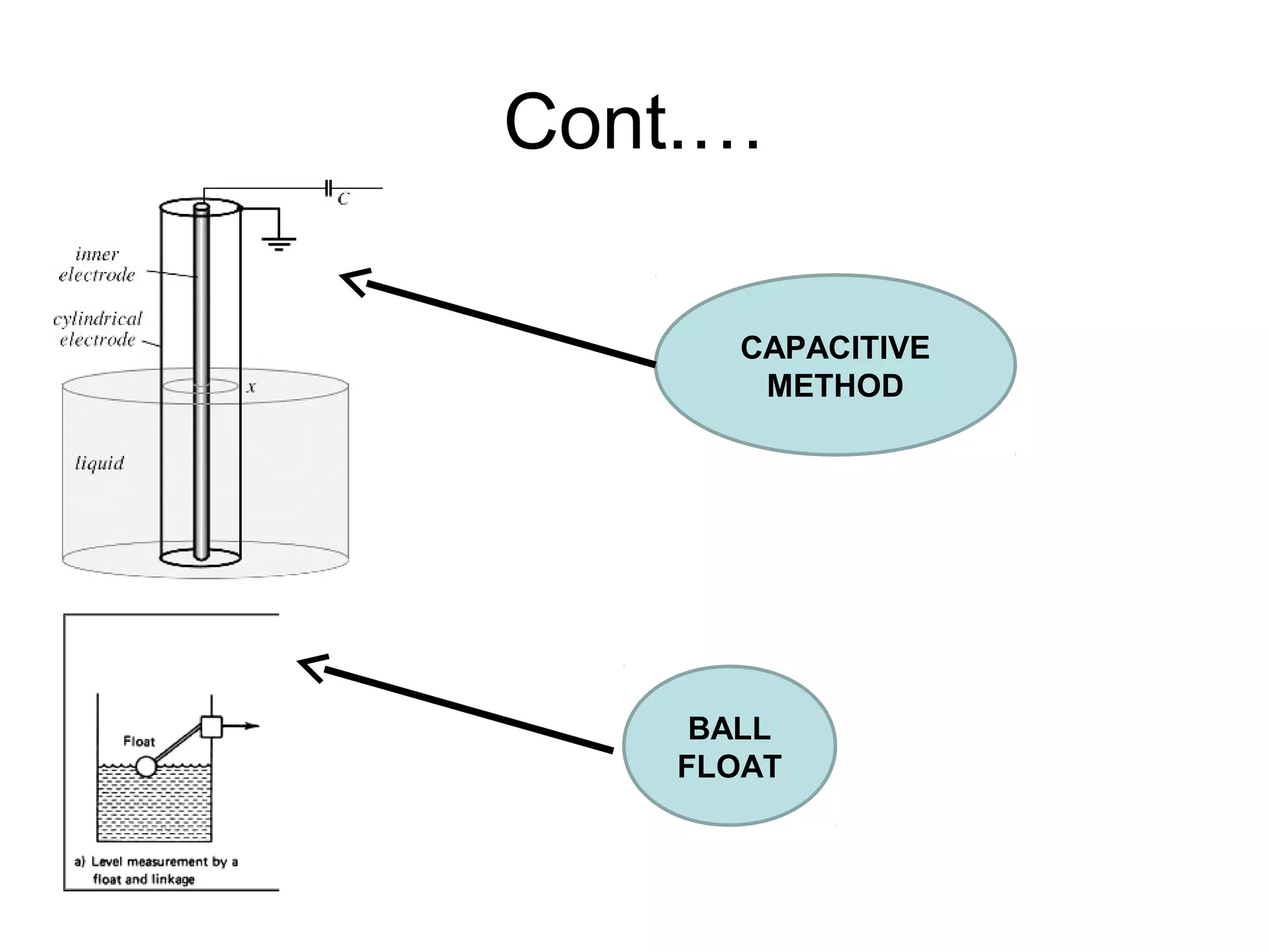 Cont.…
CAPACITIVE
METHOD
BALL
FLOAT
 