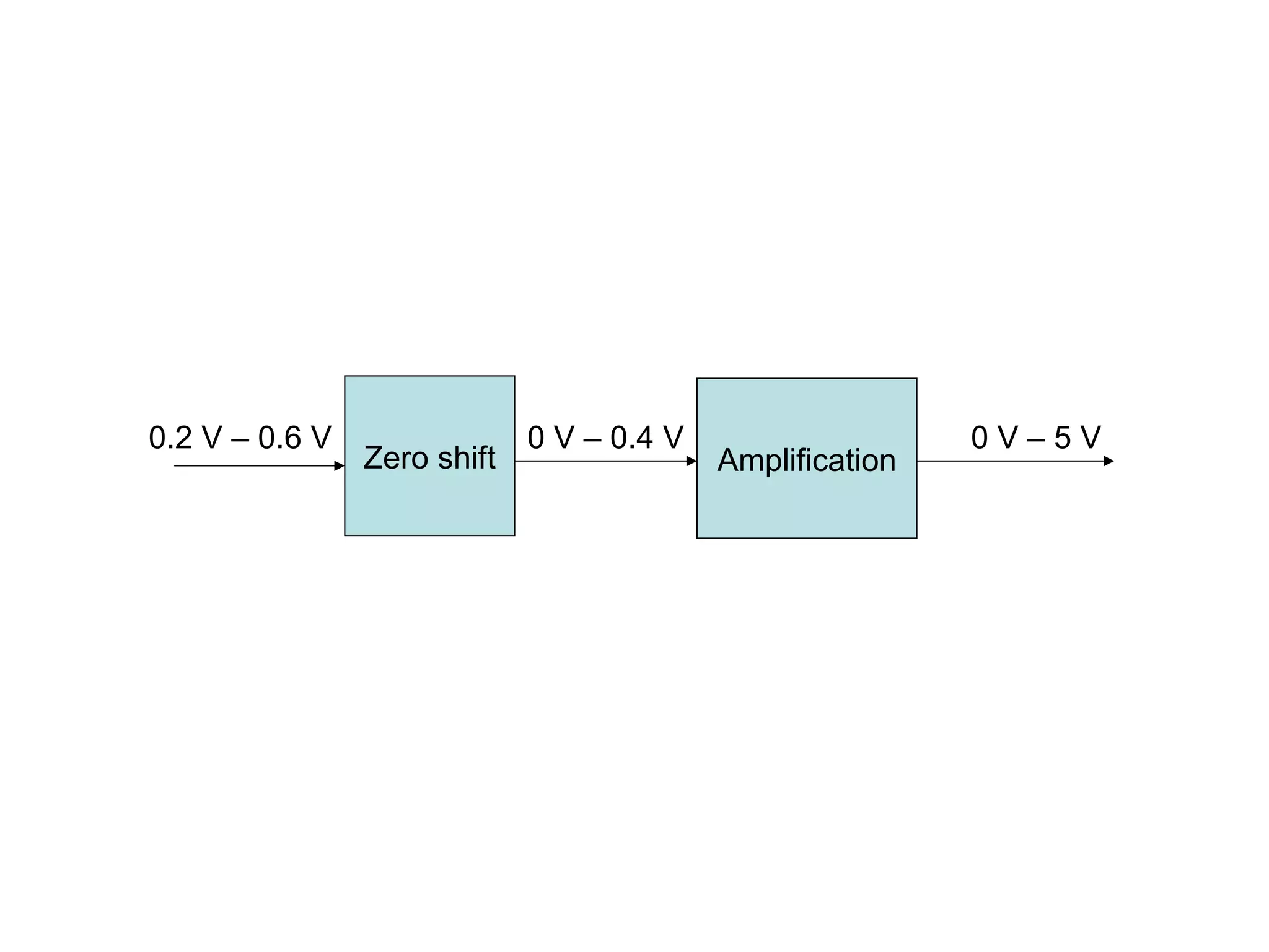 Zero shift
0.2 V – 0.6 V 0 V – 5 V
Amplification
0 V – 0.4 V
 