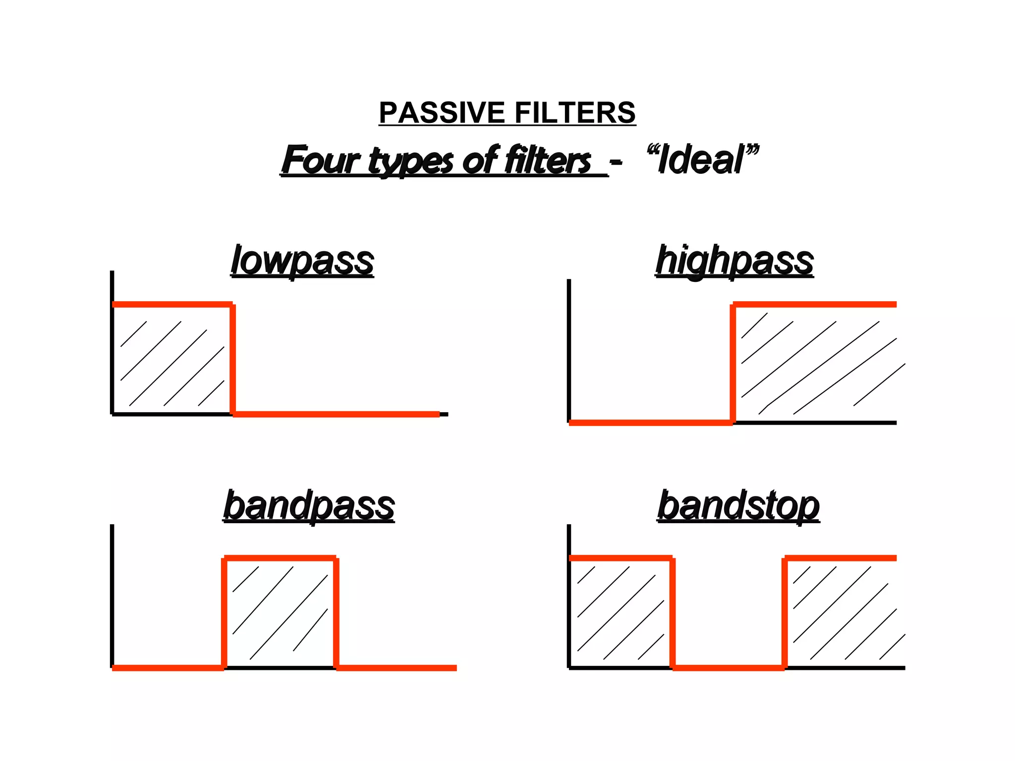 PASSIVE FILTERS
Four types of filtersFour types of filters - “Ideal”- “Ideal”
lowpasslowpass highpasshighpass
bandpassbandpass bandstopbandstop
 