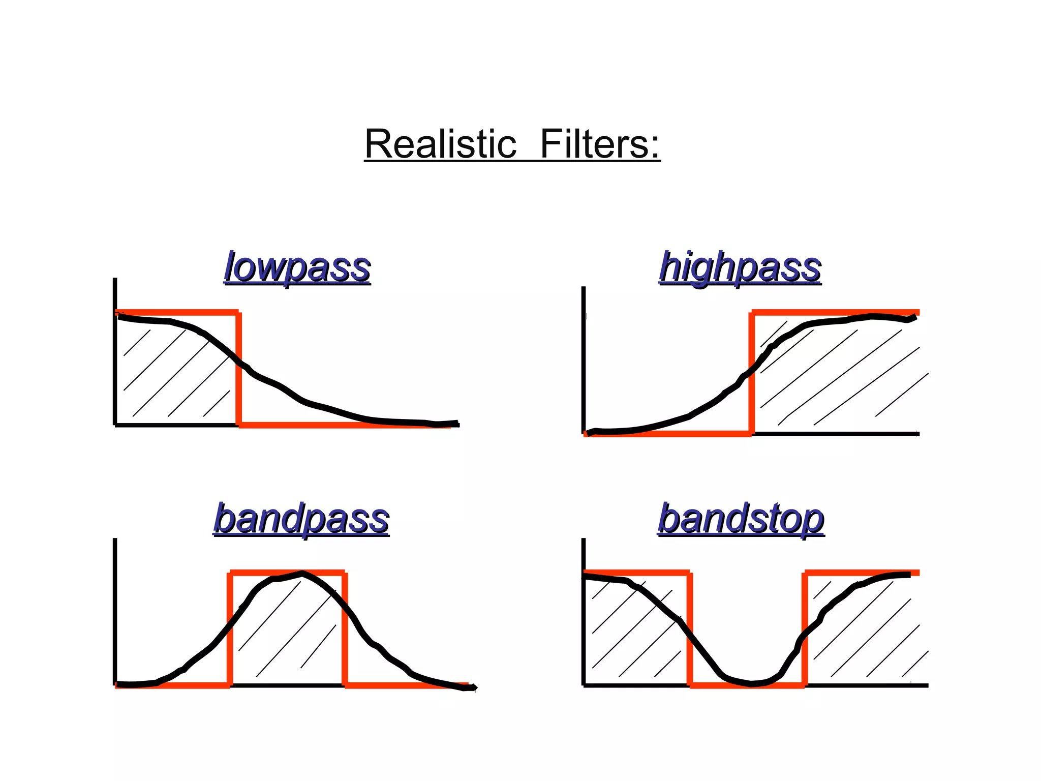 Realistic Filters:
lowpasslowpass highpasshighpass
bandpassbandpass bandstopbandstop
 