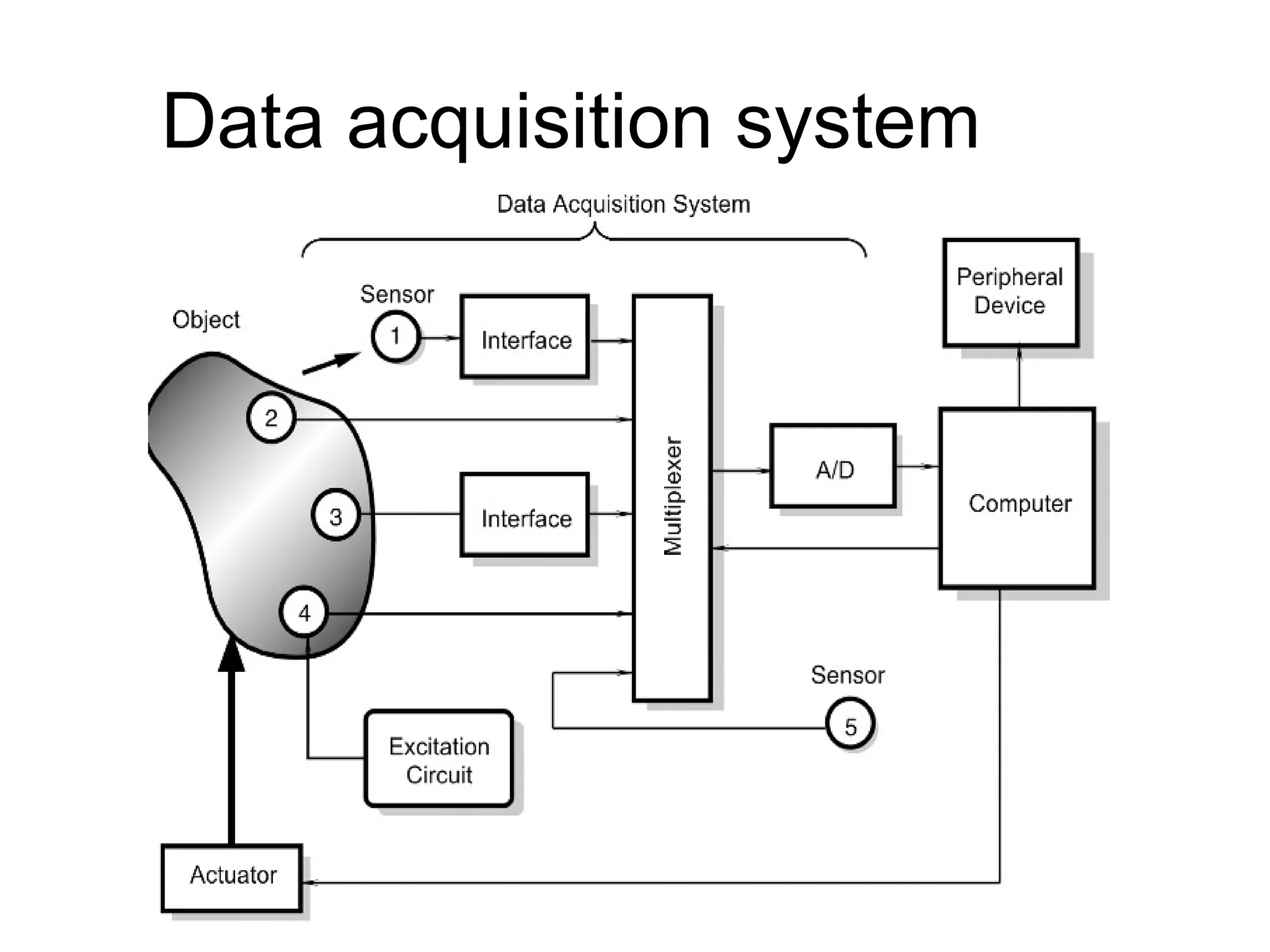 Data acquisition system
 