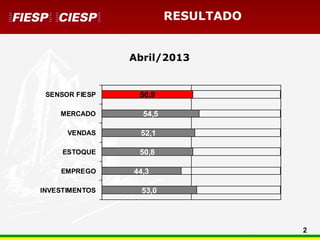 2
RESULTADO
Abril/2013
53,0
44,3
50,8
52,1
54,5
50,9
INVESTIMENTOS
EMPREGO
ESTOQUE
VENDAS
MERCADO
SENSOR FIESP
 
