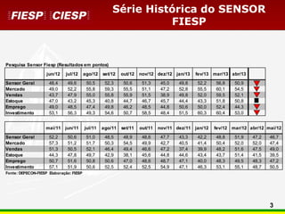 3
Série Histórica do SENSOR
FIESP
Pesquisa Sensor Fiesp (Resultados em pontos)
jun/12 jul/12 ago/12 set/12 out/12 nov/12 dez/12 jan/13 fev/13 mar/13 abr/13
Sensor Geral 48,4 49,6 50,5 52,3 50,6 51,3 45,0 49,8 52,2 56,8 50,9
Mercado 49,0 52,2 55,8 59,3 55,5 51,1 47,2 52,8 55,5 60,1 54,5
Vendas 43,7 47,9 55,0 55,8 55,9 51,5 38,9 49,8 52,0 59,5 52,1
Estoque 47,0 43,2 45,3 40,8 44,7 46,7 45,7 44,4 43,3 51,8 50,8
Emprego 49,0 48,5 47,4 49,8 46,2 48,5 44,8 50,6 50,0 52,4 44,3
Investimento 53,1 56,3 49,3 54,6 50,7 58,5 48,4 51,5 60,3 60,4 53,0
mai/11 jun/11 jul/11 ago/11 set/11 out/11 nov/11 dez/11 jan/12 fev/12 mar/12 abr/12 mai/12
Sensor Geral 52,2 50,6 51,0 48,5 48,9 48,6 47,7 43,3 42,2 48,8 51,9 47,2 46,7
Mercado 57,3 51,2 51,7 50,3 54,5 49,9 42,7 40,5 41,4 50,4 52,0 52,0 47,4
Vendas 51,3 50,5 52,1 46,4 49,4 46,6 47,2 37,4 39,9 48,2 51,6 47,5 49,0
Estoque 44,3 47,8 49,7 42,9 38,1 45,6 44,8 44,6 43,4 43,7 51,4 41,5 39,5
Emprego 50,7 51,6 50,8 50,6 47,0 48,6 48,7 47,1 40,0 48,3 49,5 48,3 47,2
Investimento 57,1 51,9 50,6 52,5 52,4 52,5 54,9 47,1 46,3 53,1 55,1 48,7 50,5
Fonte: DEPECON-FIESP Elaboração: FIESP
 