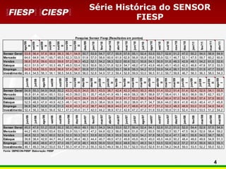 4
Série Histórica do SENSOR
FIESP
ago/09
II
set/09
I
set/09
II
out/09
I
out/09
II
nov/09
I
nov/09
II
dez/09
jan/10
fev/10
mar/10
abr/10
mai/10
jun/10
jul/10
ago/10
set/10
out/10
nov/10
dez/10
jan/11
fev/11
mar/11
abr/11
Sensor Geral 53,8 56,4 57,8 58,9 58,3 56,1 54,9 50,7 53,9 54,7 57,7 55,9 57,6 55,1 52,4 53,5 53,7 52,6 51,2 47,0 50,2 54,0 56,9 54,9
Mercado 64,6 64,6 66,7 65,7 65,5 62,3 53,5 51,6 57,0 58,6 60,9 61,9 62,8 56,8 55,8 55,8 55,9 52,1 46,7 52,1 47,5 59,7 60,2 60,6
Vendas 58,6 57,6 59,6 63,0 59,6 57,2 56,3 45,2 52,1 54,2 58,3 52,0 60,6 52,1 50,8 54,1 50,9 51,8 48,3 42,9 48,1 54,2 61,5 52,6
Estoque 42,0 51,5 47,1 50,3 49,7 49,5 53,4 50,5 50,6 50,3 51,8 52,9 54,7 48,2 47,6 43,9 46,6 45,1 45,0 42,0 46,8 47,8 57,0 53,5
Emprego 54,5 53,8 55,5 55,9 56,8 57,4 56,7 50,9 57,1 55,6 60,0 53,1 56,8 58,3 54,2 57,0 53,9 54,4 56,1 51,5 50,1 51,9 47,7 53,8
Investimento 49,4 54,5 58,3 58,1 58,5 54,6 54,6 56,0 52,8 54,9 57,3 59,4 52,8 59,9 53,0 56,5 61,0 59,7 59,8 46,7 58,3 56,3 58,0 54,3
jun/08
jul/08
ago/08
set/08
out/08
nov/08
I
nov/08
II
dez/08
I
dez/08
II
jan/09
I
jan/09
II
fev/09
I
fev/09
II
mar/09
I
mar/09
II
abr/09
I
abr/09
II
mai/09
I
mai/09
II
jun/09
I
jun/09
II
jul/09
I
jul/09
II
ago/09
I
Sensor Geral 54,9 55,3 54,9 54,8 50,2 43,3 42,5 34,0 35,1 43,5 38,7 42,4 42,3 49,0 50,3 49,5 51,4 53,2 51,4 51,4 52,4 52,9 54,1 55,9
Mercado 56,9 61,4 60,4 60,1 53,0 40,5 39,0 33,1 35,7 45,8 41,9 49,1 49,9 58,3 58,7 58,8 57,7 58,4 61,1 58,5 56,9 59,7 62,7 63,7
Vendas 55,8 55,5 55,0 55,9 51,8 41,0 42,5 29,4 33,9 45,3 42,6 37,8 41,7 52,2 56,3 54,5 54,4 60,4 57,0 54,9 55,6 57,4 57,9 60,0
Estoque 52,5 48,5 47,9 49,9 42,5 46,1 42,1 34,7 25,3 38,4 30,9 34,0 35,2 38,9 41,7 34,7 39,8 44,0 38,9 41,6 40,6 40,4 41,7 45,8
Emprego 56,9 54,7 52,8 51,4 51,5 42,8 43,3 41,2 38,7 44,0 36,8 44,0 41,7 48,6 47,9 47,7 51,2 52,3 48,3 48,9 53,0 51,6 54,9 54,4
Investimento 52,4 56,3 58,5 56,6 52,1 47,0 45,6 31,7 42,0 44,2 38,9 47,0 42,8 47,2 47,2 51,9 53,9 50,9 51,5 52,4 53,0 53,5 51,2 54,2
jun/06
jul/06
ago/06
set/06
out/06
nov/06
dez/06
jan/07
fev/07
mar/07
abr/07
mai/07
jun/07
jul/07
ago/07
set/07
out/07
nov/07
dez/07
jan/08
fev/08
mar/08
abr/08
mai/08
Sensor Geral 45,0 47,6 51,2 53,8 50,2 50,3 49,0 49,1 50,1 54,3 54,5 53,0 52,7 50,4 52,4 54,1 52,8 51,2 51,0 52,0 54,4 52,9 57,5 54,9
Mercado 44,2 49,5 53,9 63,4 53,0 53,9 53,1 47,9 47,2 64,8 62,3 56,0 58,8 51,8 57,2 60,5 55,0 52,5 50,7 47,5 56,8 52,6 58,4 59,2
Vendas 48,8 52,3 56,3 60,0 52,9 52,0 50,3 52,1 53,9 62,3 58,3 55,9 52,8 52,0 54,2 57,8 58,3 52,4 47,1 48,1 55,8 54,0 58,7 56,5
Estoque 39,8 38,4 42,8 44,7 44,2 45,6 46,4 46,3 44,4 40,7 49,5 47,0 49,8 45,6 49,3 45,0 45,5 44,6 50,2 48,4 48,6 49,8 54,9 51,3
Emprego 46,3 48,6 48,6 47,7 47,0 49,7 47,9 48,1 49,5 50,9 53,0 50,0 48,6 50,1 48,3 54,1 53,5 52,6 52,2 57,2 57,4 55,9 60,3 55,3
Investimento 46,1 49,3 54,2 53,0 53,7 50,3 47,4 51,3 55,3 52,5 49,3 56,3 53,7 52,5 53,0 52,9 51,6 54,2 54,8 59,0 53,5 52,2 55,0 52,3
Fonte: DEPECON-FIESP Elaboração: FIESP
Pesquisa Sensor Fiesp (Resultados em pontos)
 