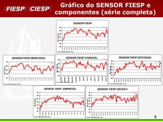 5
Gráfico do SENSOR FIESP e
componentes (série completa)
30
35
40
45
50
55
60
jan/09II
mar/09I
abr/09II
jun/09I
jul/09II
set/09I
out/09II
dez/09
mar/10
jun/10
set/10
dez/10
mar/11
jun/11
set/11
dez/11
mar/12
jun/12
set/12
dez/12
mar/13
EmPontos
SENSOR FIESP
Fonte: FIESP Elaboração: Fiesp
30
40
50
60
70
jan/09II
mar/09I
abr/09II
jun/09I
jul/09II
set/09I
out/09II
dez/09
mar/10
jun/10
set/10
dez/10
mar/11
jun/11
set/11
dez/11
mar/12
jun/12
set/12
dez/12
mar/13
EmPontos
SENSOR FIESP (MERCADO)
Fonte: FIESP Elaboração: Fiesp
25
35
45
55
65
jan/09II
abr/09I
jun/09II
set/09I
nov/09II
abr/10
set/10
fev/11
jul/11
dez/11
mai/12
out/12
mar/13
EmPontos
SENSOR FIESP (VENDAS)
Fonte: FIESP Elaboração: Fiesp
25
30
35
40
45
50
55
jan/09II
mar/09I
abr/09II
jun/09I
jul/09II
set/09I
out/09II
dez/09
mar/10
jun/10
set/10
dez/10
mar/11
jun/11
set/11
dez/11
mar/12
jun/12
set/12
dez/12
mar/13
EmPontos
SENSOR FIESP (ESTOQUE)
Fonte: FIESP Elaboração: Fiesp
35
40
45
50
55
60
65
jan/09II
mar/09II
mai/09II
jul/09II
set/09II
nov/09II
mar/10
jul/10
nov/10
mar/11
jul/11
nov/11
mar/12
jul/12
nov/12
mar/13
EmPontos
SENSOR FIESP (EMPREGO)
Fonte: FIESP Elaboração: Fiesp
30
35
40
45
50
55
60
65
jan/09II
mar/09I
abr/09II
jun/09I
jul/09II
set/09I
out/09II
dez/09
mar/10
jun/10
set/10
dez/10
mar/11
jun/11
set/11
dez/11
mar/12
jun/12
set/12
dez/12
mar/13
EmPontos
SENSOR FIESP (INVEST)
Fonte: FIESP Elaboração: Fiesp
 