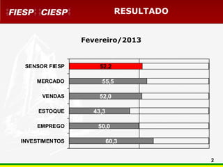 RESULTADO


                Fevereiro/2013


 SENSOR FIESP       52,2

    MERCADO         55,5

      VENDAS        52,0

     ESTOQUE      43,3

    EMPREGO        50,0

INVESTIMENTOS            60,3


                                       2
 