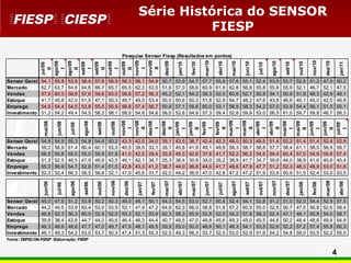 Série Histórica do SENSOR
                                                                                                 FIESP

                                                                            Pesquisa Sensor Fiesp (Resultados em pontos)




               nov/09

               nov/09




                                                                                                                                         mar/10




                                                                                                                                                                                                                         nov/10
               ago/09

               ago/09




                                                                                                           dez/09




                                                                                                                                                             mai/10




                                                                                                                                                                                           ago/10




                                                                                                                                                                                                                                   dez/10
               out/09

               out/09




                                                                                                                                                   abr/10




                                                                                                                                                                       jun/10




                                                                                                                                                                                                               out/10
               set/09

               set/09




                                                                                                                     jan/10

                                                                                                                               fev/10




                                                                                                                                                                                                     set/10




                                                                                                                                                                                                                                                jan/11
                jul/09




                                                                                                                                                                                 jul/10
                   II
                  II




                  II




                  II




                  II

                   I
                   I




                   I




                   I
Sensor Geral   54,1       55,9      53,8      56,4      57,8      58,9      58,3      56,1      54,9      50,7      53,9      54,7      57,7      55,9      57,6      55,1      52,4      53,5      53,7      52,6      51,2      47,0      50,2
Mercado        62,7       63,7      64,6      64,6      66,7      65,7      65,5      62,3      53,5      51,6      57,0      58,6      60,9      61,9      62,8      56,8      55,8      55,8      55,9      52,1      46,7      52,1      47,5
Vendas         57,9       60,0      58,6      57,6      59,6      63,0      59,6      57,2      56,3      45,2      52,1      54,2      58,3      52,0      60,6      52,1      50,8      54,1      50,9      51,8      48,3      42,9      48,1
Estoque        41,7       45,8      42,0      51,5      47,1      50,3      49,7      49,5      53,4      50,5      50,6      50,3      51,8      52,9      54,7      48,2      47,6      43,9      46,6      45,1      45,0      42,0      46,8
Emprego        54,9       54,4      54,5      53,8      55,5      55,9      56,8      57,4      56,7      50,9      57,1      55,6      60,0      53,1      56,8      58,3      54,2      57,0      53,9      54,4      56,1      51,5      50,1
Investimento   51,2       54,2      49,4      54,5      58,3      58,1      58,5      54,6      54,6      56,0      52,8      54,9      57,3      59,4      52,8      59,9      53,0      56,5      61,0      59,7      59,8      46,7      58,3

                                                                            nov/08

                                                                            nov/08




                                                                            mar/09

                                                                            mar/09
                 mai/08




                                               ago/08




                                                                            dez/08

                                                                            dez/08




                                                                            mai/09

                                                                            mai/09
                           jun/08




                                                                   out/08




                                                                            abr/09

                                                                            abr/09




                                                                            jun/09

                                                                            jun/09
                                                         set/08




                                                                            jan/09

                                                                            jan/09

                                                                            fev/09

                                                                            fev/09
                                     jul/08




                                                                             jul/09
                                                                                II




                                                                                II




                                                                                II




                                                                                II




                                                                                II
                                                                               II




                                                                               II




                                                                               II
                                                                                I




                                                                                I




                                                                                I




                                                                                I




                                                                                I
                                                                                I




                                                                                I




                                                                                I




                                                                                I
Sensor Geral   54,9       54,9      55,3      54,9      54,8      50,2      43,3      42,5      34,0      35,1      43,5      38,7      42,4      42,3      49,0      50,3      49,5      51,4      53,2      51,4      51,4      52,4      52,9
Mercado        59,2       56,9      61,4      60,4      60,1      53,0      40,5      39,0      33,1      35,7      45,8      41,9      49,1      49,9      58,3      58,7      58,8      57,7      58,4      61,1      58,5      56,9      59,7
Vendas         56,5       55,8      55,5      55,0      55,9      51,8      41,0      42,5      29,4      33,9      45,3      42,6      37,8      41,7      52,2      56,3      54,5      54,4      60,4      57,0      54,9      55,6      57,4
Estoque        51,3       52,5      48,5      47,9      49,9      42,5      46,1      42,1      34,7      25,3      38,4      30,9      34,0      35,2      38,9      41,7      34,7      39,8      44,0      38,9      41,6      40,6      40,4
Emprego        55,3       56,9      54,7      52,8      51,4      51,5      42,8      43,3      41,2      38,7      44,0      36,8      44,0      41,7      48,6      47,9      47,7      51,2      52,3      48,3      48,9      53,0      51,6
Investimento   52,3       52,4      56,3      58,5      56,6      52,1      47,0      45,6      31,7      42,0      44,2      38,9      47,0      42,8      47,2      47,2      51,9      53,9      50,9      51,5      52,4      53,0      53,5
                                                                   nov/06




                                                                                                           mar/07




                                                                                                                                                                                           nov/07




                                                                                                                                                                                                                                   mar/08
                                     ago/06




                                                                             dez/06




                                                                                                                               mai/07




                                                                                                                                                             ago/07




                                                                                                                                                                                                     dez/07
                 jun/06




                                                         out/06




                                                                                                                     abr/07




                                                                                                                                         jun/07




                                                                                                                                                                                 out/07




                                                                                                                                                                                                                                                abr/08
                                               set/06




                                                                                       jan/07

                                                                                                 fev/07




                                                                                                                                                                       set/07




                                                                                                                                                                                                               jan/08

                                                                                                                                                                                                                         fev/08
                           jul/06




                                                                                                                                                   jul/07
Sensor Geral   45,0       47,6      51,2      53,8      50,2      50,3      49,0      49,1      50,1      54,3      54,5      53,0      52,7      50,4      52,4      54,1      52,8      51,2      51,0      52,0      54,4      52,9      57,5
Mercado        44,2       49,5      53,9      63,4      53,0      53,9      53,1      47,9      47,2      64,8      62,3      56,0      58,8      51,8      57,2      60,5      55,0      52,5      50,7      47,5      56,8      52,6      58,4
Vendas         48,8       52,3      56,3      60,0      52,9      52,0      50,3      52,1      53,9      62,3      58,3      55,9      52,8      52,0      54,2      57,8      58,3      52,4      47,1      48,1      55,8      54,0      58,7
Estoque        39,8       38,4      42,8      44,7      44,2      45,6      46,4      46,3      44,4      40,7      49,5      47,0      49,8      45,6      49,3      45,0      45,5      44,6      50,2      48,4      48,6      49,8      54,9
Emprego        46,3       48,6      48,6      47,7      47,0      49,7      47,9      48,1      49,5      50,9      53,0      50,0      48,6      50,1      48,3      54,1      53,5      52,6      52,2      57,2      57,4      55,9      60,3
Investimento   46,1       49,3      54,2      53,0      53,7      50,3      47,4      51,3      55,3      52,5      49,3      56,3      53,7      52,5      53,0      52,9      51,6      54,2      54,8      59,0      53,5      52,2      55,0
Fonte: DEPECON-FIESP Elaboração: FIESP


                                                                                                                                                                                                                                            4
 