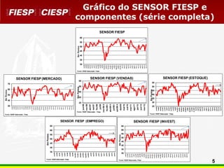 Em Pontos




                                                                                                                                                                                                                                                     50
                                                                                                                                                                                                                                                               60
                                                                                                                                                                                                                                                                         70




                                                                                                                                                                                                                                30
                                                                                                                                                                                                                                          40
                                                                                                                                                                                                                         ju n/06

                                                                                                                                                                                                                         set/06

                                                                                                                                                                                                                        dez/06

                                                                                                                                                                                                                        m ar/07

                                                                                                                                                                                                                         ju n/07

                                                                                                                                                                                                                         set/07

                                                                                                                                                                                                                        dez/07

                                                                                                                                                                                                                        m ar/08




                                                                                                                                       Fonte: FIESP Elaboração: Fiesp
                                                                                                                                                                                                                         ju n/08

                                                                                                                                                                                                                         set/08

                                                                                                                                                                                                                      no v/ 08 I I

                                                                                                                                                                                                                       jan /09 I

                                                                                                                                                                                                                       fev/09 II

                                                                                                                                                                                                                       abr/ 09 I

                                                                                                                                                                                                                      m ai/ 09 I I

                                                                                                                                                                                                                        ju l/ 09 I

                                                                                                                                                                                                                      ago/ 09 I I

                                                                                                                                                                                                                       ou t/ 09 I

                                                                                                                                                                                                                      no v/ 09 I I
                                                                            Em Pontos
                                                                                                                                                                                                                         fev/10

                                                                                                                                                                                                                        m ai/ 10




                                                                35
                                                                      40
                                                                                45
                                                                                      50
                                                                                            55
                                                                                                 60
                                                                                                      65
                                                                                                                                                                                                                        ago/ 10
                                                       jun/06
                                                                                                                                                                                                                        no v/ 10
                                                      out/06                                                                                                                                                             fev/11

                                                       fev/07                                                                                                                                                           m ai/ 11




                                                                                                                                                                                                                                                                               SENSOR FIESP (MERCADO)
                                                                                                                                                                                                                        ago/ 11
                                                       jun/07
                                                                                                                                                                                                                        no v/ 11
                                                      out/07                                                                                                                                                             fev/12

                                                       fev/08                                                                                                                                                           m ai/ 12




                 Fonte: FIESP Elaboração: Fiesp
                                                                                                                                                                                                                        ago/ 12
                                                       jun/08
                                                                                                                                                                                                                        no v/ 12
                                                      out/08                                                                                                                                                             fev/13

                                                   dez/08 II
                                                    fev/09 II                                                                                                                                                                                   Em Pontos                                                                                                         Em Pontos




                                                                                                                                                                                                                                     25
                                                                                                                                                                                                                                                35
                                                                                                                                                                                                                                                                    55
                                                                                                                                                                                                                                                                              65




                                                                                                                                                                                                                                                          45
                                                    abr/09 II
                                                                                                                                                                                                                                                                                                                                                        30
                                                                                                                                                                                                                                                                                                                                                             35
                                                                                                                                                                                                                                                                                                                                                                  40
                                                                                                                                                                                                                                                                                                                                                                       45
                                                                                                                                                                                                                                                                                                                                                                            50
                                                                                                                                                                                                                                                                                                                                                                                 55
                                                                                                                                                                                                                                                                                                                                                                                      60




                                                    jun/09 II                                                                                                                                                          jun/06                                                                                                                    jun/06
                                                   ago/09 II                                                                                                                                                                                                                                                                                     se t/0 6
                                                                                                                                                                                                                      nov/06
                                                    out/09 II                                                                                                                                                                                                                                                                                   dez/06
                                                                                                                                                                                                                       abr/07                                                                                                                   ma r/07
                                                       jan/10
                                                                                                                                                                                                                                                                                                                                                 jun/07
                                                      mai/10                                                                                                                                                           set/07                                                                                                                    se t/0 7
                                                       set/10                                                                                                                                                                                                                                                                                   dez/07
                                                                                                                                                                                                                       fev/08                                                                                                                   ma r/08
                                                                                                                                                                                                                                                                                                             Fonte: FIESP Elaboração: Fiesp




                                                       jan/11




                                                                                                                                                                                    Fonte: FIESP Elaboração: Fiesp
                                                                                                                                                                                                                         jul/08                                                                                                                  jun/08
                                                      mai/11                                                                                                                                                                                                                                                                                     se t/0 8




                                                                                                              SENSOR FIESP (EMPREGO)
                                                       set/11                                                                                                                              nov/08 II                                                                                                                                          nov /0 8 II
                                                                                                                                                                                                                                                                                                                                               jan/0 9 I
                                                       jan/12                                                                                                                                                        fev/09 I                                                                                                                 fev /0 9 II
                                                      mai/12
                                                                                                                                                                                                     abr/09 II                                                                                                                                 abr/09 I
                                                       set/12                                                                                                                                                                                                                                                                                 ma i/09 II

                                                       jan/13                                                                                                                                                         jul/09 I                                                                                                                  jul/09 I
                                                                                                                                                                                                                                                                                                                                              ago/0 9 II
                                                                                                                                                                                                          set/09 II                                                                                                                            out/09 I
                                                                           Em Pontos                                                                                                                                                                                                                                                          nov /0 9 II
                                                                                                                                                                                                                      dez/09
                                                                                                                                                                                                                                                                                                                                                 fev /1 0




                                                            30
                                                                           40
                                                                                 45
                                                                                            55
                                                                                                      65




                                                                     35
                                                                                       50
                                                                                                 60
                                                                                                                                                                                                                                                                                                                                                                                           SENSOR FIESP




                                                                                                                                                                                                                      mai/10                                                                                                                    ma i/10
                                                     jul/0 6                                                                                                                                                                                                                                                                                    ago/1 0
                                                    out/06                                                                                                                                                             out/10                                                                                                                   nov /1 0
                                                    jan/07                                                                                                                                                                                                                                                                                       fev /1 1
                                                    a br /07
                                                                                                                                                                                                                      mar/11
                                                                                                                                                                                                                                                                                                                                                ma i/11
                                                                                                                                                                                                                                                                                   SENSOR FIESP (VENDAS)




                                                     jul/0 7                                                                                                                                                                                                                                                                                    ago/1 1
                                                                                                                                                                                                                      ago/11
                                                    out/07                                                                                                                                                                                                                                                                                      nov /1 1
                                                    jan/08                                                                                                                                                             jan/12                                                                                                                    fev /1 2
                                                    a br /08                                                                                                                                                                                                                                                                                    ma i/12




Fonte: FIESP Elaboração: Fiesp
                                                     jul/0 8
                                                                                                                                                                                                                       jun/12                                                                                                                   ago/1 2
                                                    out/08                                                                                                                                                                                                                                                                                      nov /1 2
                                                                                                                                                                                                                      nov/12
                                                  dez /0 8 I                                                                                                                                                                                                                                                                                     fev /1 3
                                                  jan/09 II
                                                  m ar /0 9 I
                                                  a br /09 II                                                                                                                                                                             Em Pontos
                                                                                                                                                                                                                                     30
                                                                                                                                                                                                                                               35
                                                                                                                                                                                                                                                     40
                                                                                                                                                                                                                                                           45




                                                                                                                                                                                                                               25
                                                                                                                                                                                                                                                                    50
                                                                                                                                                                                                                                                                          55




                                                  jun/0 9 I
                                                   jul/0 9 II                                                                                                                                                         jun/06
                                                   s et/09 I                                                                                                                                                          set/06
                                                  out/09 II                                                                                                                                                          dez/06
                                                    dez /0 9                                                                                                                                                         mar/07
                                                   m ar /1 0                                                                                                                                                          jun/07
                                                    jun/1 0                                                                                                                                                           set/07
                                                    s et/10                                                                                                                                                          dez/07
                                                    dez /1 0                                                                                                                                                         mar/08
                                                                                                                                                   Fonte: FIESP Elaboração: Fiesp




                                                   m ar /1 1
                                                                                                                                                                                                                      jun/08
                                                                                                           SENSOR FIESP (INVEST)




                                                    jun/1 1
                                                                                                                                                                                                                      set/08
                                                    s et/11
                                                                                                                                                                                                  nov/08 II
                                                    dez /1 1
                                                                                                                                                                                                                     jan/09 I
                                                   m ar /1 2
                                                                                                                                                                                                           fev/09 II
                                                    jun/1 2
                                                                                                                                                                                                               abr/09 I
                                                    s et/12
                                                                                                                                                                                                   mai/09 II
                                                    dez /1 2
                                                                                                                                                                                                                     jul/09 I
                                                                                                                                                                                                  ago/09 II
                                                                                                                                                                                                               out/09 I
                                                                                                                                                                                                  nov/09 II
                                                                                                                                                                                                                      fev/10
                                                                                                                                                                                                                     mai/10
                                                                                                                                                                                                                     ago/10
                                                                                                                                                                                                                     nov/10
                                                                                                                                                                                                                      fev/11
                                                                                                                                                                                                                                                                                                                                                                                                            Gráfico do SENSOR FIESP e




                                                                                                                                                                                                                     mai/11
                                                                                                                                                                                                                                                                                    SENSOR FIESP (ESTOQUE)




                                                                                                                                                                                                                     ago/11
                                                                                                                                                                                                                     nov/11
                                                                                                                                                                                                                      fev/12
                                                                                                                                                                                                                                                                                                                                                                                                          componentes (série completa)




5




                                                                                                                                                                                                                     mai/12
                                                                                                                                                                                                                     ago/12
                                                                                                                                                                                                                     nov/12
                                                                                                                                                                                                                      fev/13
 