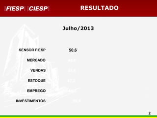2
RESULTADO
Julho/2013
59,0
49,5
47,2
48,6
48,6
50,6
INVESTIMENTOS
EMPREGO
ESTOQUE
VENDAS
MERCADO
SENSOR FIESP
 