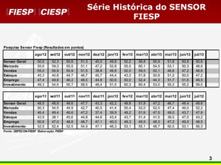 3
Série Histórica do SENSOR
FIESP
Pesquisa Sensor Fiesp (Resultados em pontos)
ago/12 set/12 out/12 nov/12 dez/12 jan/13 fev/13 mar/13 abr/13 mai/13 jun/13 jul/13
Sensor Geral 50,5 52,3 50,6 51,3 45,0 49,8 52,2 56,8 50,9 51,6 50,8 50,6
Mercado 55,8 59,3 55,5 51,1 47,2 52,8 55,5 60,1 54,5 53,1 50,3 48,6
Vendas 55,0 55,8 55,9 51,5 38,9 49,8 52,0 59,5 52,1 46,6 47,2 48,6
Estoque 45,3 40,8 44,7 46,7 45,7 44,4 43,3 51,8 50,8 51,2 50,0 47,2
Emprego 47,4 49,8 46,2 48,5 44,8 50,6 50,0 52,4 44,3 51,7 51,6 49,5
Investimento 49,3 54,6 50,7 58,5 48,4 51,5 60,3 60,4 53,0 55,2 55,2 59,0
ago/11 set/11 out/11 nov/11 dez/11 jan/12 fev/12 mar/12 abr/12 mai/12 jun/12 jul/12
Sensor Geral 48,5 48,9 48,6 47,7 43,3 42,2 48,8 51,9 47,2 46,7 48,4 49,6
Mercado 50,3 54,5 49,9 42,7 40,5 41,4 50,4 52,0 52,0 47,4 49,0 52,2
Vendas 46,4 49,4 46,6 47,2 37,4 39,9 48,2 51,6 47,5 49,0 43,7 47,9
Estoque 42,9 38,1 45,6 44,8 44,6 43,4 43,7 51,4 41,5 39,5 47,0 43,2
Emprego 50,6 47,0 48,6 48,7 47,1 40,0 48,3 49,5 48,3 47,2 49,0 48,5
Investimento 52,5 52,4 52,5 54,9 47,1 46,3 53,1 55,1 48,7 50,5 53,1 56,3
Fonte: DEPECON-FIESP Elaboração: FIESP
 
