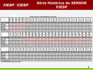 4
Série Histórica do SENSOR
FIESP
set/09
II
out/09
I
out/09
II
nov/09
I
nov/09
II
dez/09
jan/10
fev/10
mar/10
abr/10
mai/10
jun/10
jul/10
ago/10
set/10
out/10
nov/10
dez/10
jan/11
fev/11
mar/11
abr/11
mai/11
jun/11
jul/11
Sensor Geral 57,8 58,9 58,3 56,1 54,9 50,7 53,9 54,7 57,7 55,9 57,6 55,1 52,4 53,5 53,7 52,6 51,2 47,0 50,2 54,0 56,9 54,9 52,2 50,6 51,0
Mercado 66,7 65,7 65,5 62,3 53,5 51,6 57,0 58,6 60,9 61,9 62,8 56,8 55,8 55,8 55,9 52,1 46,7 52,1 47,5 59,7 60,2 60,6 57,3 51,2 51,7
Vendas 59,6 63,0 59,6 57,2 56,3 45,2 52,1 54,2 58,3 52,0 60,6 52,1 50,8 54,1 50,9 51,8 48,3 42,9 48,1 54,2 61,5 52,6 51,3 50,5 52,1
Estoque 47,1 50,3 49,7 49,5 53,4 50,5 50,6 50,3 51,8 52,9 54,7 48,2 47,6 43,9 46,6 45,1 45,0 42,0 46,8 47,8 57,0 53,5 44,3 47,8 49,7
Emprego 55,5 55,9 56,8 57,4 56,7 50,9 57,1 55,6 60,0 53,1 56,8 58,3 54,2 57,0 53,9 54,4 56,1 51,5 50,1 51,9 47,7 53,8 50,7 51,6 50,8
Investimento 58,3 58,1 58,5 54,6 54,6 56,0 52,8 54,9 57,3 59,4 52,8 59,9 53,0 56,5 61,0 59,7 59,8 46,7 58,3 56,3 58,0 54,3 57,1 51,9 50,6
jul/08
ago/08
set/08
out/08
nov/08
I
nov/08
II
dez/08
I
dez/08
II
jan/09
I
jan/09
II
fev/09
I
fev/09
II
mar/09
I
mar/09
II
abr/09
I
abr/09
II
mai/09
I
mai/09
II
jun/09
I
jun/09
II
jul/09
I
jul/09
II
ago/09
I
ago/09
II
set/09
I
Sensor Geral 55,3 54,9 54,8 50,2 43,3 42,5 34,0 35,1 43,5 38,7 42,4 42,3 49,0 50,3 49,5 51,4 53,2 51,4 51,4 52,4 52,9 54,1 55,9 53,8 56,4
Mercado 61,4 60,4 60,1 53,0 40,5 39,0 33,1 35,7 45,8 41,9 49,1 49,9 58,3 58,7 58,8 57,7 58,4 61,1 58,5 56,9 59,7 62,7 63,7 64,6 64,6
Vendas 55,5 55,0 55,9 51,8 41,0 42,5 29,4 33,9 45,3 42,6 37,8 41,7 52,2 56,3 54,5 54,4 60,4 57,0 54,9 55,6 57,4 57,9 60,0 58,6 57,6
Estoque 48,5 47,9 49,9 42,5 46,1 42,1 34,7 25,3 38,4 30,9 34,0 35,2 38,9 41,7 34,7 39,8 44,0 38,9 41,6 40,6 40,4 41,7 45,8 42,0 51,5
Emprego 54,7 52,8 51,4 51,5 42,8 43,3 41,2 38,7 44,0 36,8 44,0 41,7 48,6 47,9 47,7 51,2 52,3 48,3 48,9 53,0 51,6 54,9 54,4 54,5 53,8
Investimento 56,3 58,5 56,6 52,1 47,0 45,6 31,7 42,0 44,2 38,9 47,0 42,8 47,2 47,2 51,9 53,9 50,9 51,5 52,4 53,0 53,5 51,2 54,2 49,4 54,5
jun/06
jul/06
ago/06
set/06
out/06
nov/06
dez/06
jan/07
fev/07
mar/07
abr/07
mai/07
jun/07
jul/07
ago/07
set/07
out/07
nov/07
dez/07
jan/08
fev/08
mar/08
abr/08
mai/08
jun/08
Sensor Geral 45,0 47,6 51,2 53,8 50,2 50,3 49,0 49,1 50,1 54,3 54,5 53,0 52,7 50,4 52,4 54,1 52,8 51,2 51,0 52,0 54,4 52,9 57,5 54,9 54,9
Mercado 44,2 49,5 53,9 63,4 53,0 53,9 53,1 47,9 47,2 64,8 62,3 56,0 58,8 51,8 57,2 60,5 55,0 52,5 50,7 47,5 56,8 52,6 58,4 59,2 56,9
Vendas 48,8 52,3 56,3 60,0 52,9 52,0 50,3 52,1 53,9 62,3 58,3 55,9 52,8 52,0 54,2 57,8 58,3 52,4 47,1 48,1 55,8 54,0 58,7 56,5 55,8
Estoque 39,8 38,4 42,8 44,7 44,2 45,6 46,4 46,3 44,4 40,7 49,5 47,0 49,8 45,6 49,3 45,0 45,5 44,6 50,2 48,4 48,6 49,8 54,9 51,3 52,5
Emprego 46,3 48,6 48,6 47,7 47,0 49,7 47,9 48,1 49,5 50,9 53,0 50,0 48,6 50,1 48,3 54,1 53,5 52,6 52,2 57,2 57,4 55,9 60,3 55,3 56,9
Investimento 46,1 49,3 54,2 53,0 53,7 50,3 47,4 51,3 55,3 52,5 49,3 56,3 53,7 52,5 53,0 52,9 51,6 54,2 54,8 59,0 53,5 52,2 55,0 52,3 52,4
Fonte: DEPECON-FIESP Elaboração: FIESP
Pesquisa Sensor Fiesp (Resultados em pontos)
 