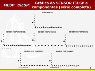 5
Gráfico do SENSOR FIESP e
componentes (série completa)
30
35
40
45
50
55
60
mar/10
jun/10
set/10
dez/10
mar/11
jun/11
set/11
dez/11
mar/12
jun/12
set/12
dez/12
mar/13
jun/13
EmPontos
SENSOR FIESP
Fonte: FIESP Elaboração: Fiesp
30
40
50
60
70
mar/10
jun/10
set/10
dez/10
mar/11
jun/11
set/11
dez/11
mar/12
jun/12
set/12
dez/12
mar/13
jun/13
EmPontos
SENSOR FIESP (MERCADO)
Fonte: FIESP Elaboração: Fiesp
25
35
45
55
65
mar/10
ago/10
jan/11
jun/11
nov/11
abr/12
set/12
fev/13
jul/13
EmPontos SENSOR FIESP (VENDAS)
Fonte: FIESP Elaboração: Fiesp
30
35
40
45
50
55
60
mar/10
jun/10
set/10
dez/10
mar/11
jun/11
set/11
dez/11
mar/12
jun/12
set/12
dez/12
mar/13
jun/13
EmPontos
SENSOR FIESP (ESTOQUE)
Fonte: FIESP Elaboração: Fiesp
35
40
45
50
55
60
65
mar/10
jul/10
nov/10
mar/11
jul/11
nov/11
mar/12
jul/12
nov/12
mar/13
jul/13
EmPontos
SENSOR FIESP (EMPREGO)
Fonte: FIESP Elaboração: Fiesp
35
40
45
50
55
60
65
mar/10
jun/10
set/10
dez/10
mar/11
jun/11
set/11
dez/11
mar/12
jun/12
set/12
dez/12
mar/13
jun/13
EmPontos
SENSOR FIESP (INVEST)
Fonte: FIESP Elaboração: Fiesp
 