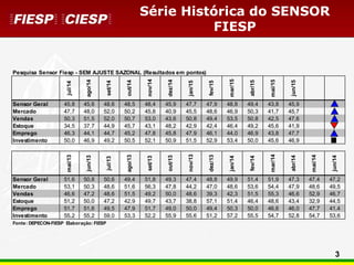 3
Série Histórica do SENSOR
FIESP
Pesquisa Sensor Fiesp - SEM AJUSTE SAZONAL (Resultados em pontos)
jul/14
ago/14
set/14
out/14
nov/14
dez/14
jan/15
fev/15
mar/15
abr/15
mai/15
jun/15
Sensor Geral 45,8 45,6 48,6 48,5 48,4 45,9 47,7 47,9 48,8 49,4 43,8 45,9
Mercado 47,7 48,0 52,0 50,2 45,8 40,9 45,5 48,6 46,9 50,3 41,7 45,7
Vendas 50,3 51,5 52,0 50,7 53,0 43,6 50,8 49,4 53,5 50,8 42,5 47,6
Estoque 34,5 37,7 44,9 45,7 43,1 48,2 42,9 42,4 46,4 49,2 45,6 41,9
Emprego 46,3 44,1 44,7 45,2 47,8 45,8 47,9 46,1 44,0 46,9 43,8 47,7
Investimento 50,0 46,9 49,2 50,5 52,1 50,9 51,5 52,9 53,4 50,0 45,6 46,9
mai/13
jun/13
jul/13
ago/13
set/13
out/13
nov/13
dez/13
jan/14
fev/14
mar/14
abr/14
mai/14
jun/14
Sensor Geral 51,6 50,8 50,6 49,4 51,8 49,3 47,4 48,8 49,9 51,4 51,9 47,3 47,4 47,2
Mercado 53,1 50,3 48,6 51,6 56,3 47,8 44,2 47,0 48,6 53,6 54,4 47,9 48,6 49,5
Vendas 46,6 47,2 48,6 51,5 49,2 50,0 48,6 39,3 42,3 51,5 55,3 46,6 52,9 46,7
Estoque 51,2 50,0 47,2 42,9 49,7 43,7 38,8 57,1 51,4 46,4 48,6 43,4 32,9 44,5
Emprego 51,7 51,6 49,5 47,9 51,7 49,0 50,0 49,4 50,3 50,0 46,6 46,0 47,7 41,4
Investimento 55,2 55,2 59,0 53,3 52,2 55,9 55,6 51,2 57,2 55,5 54,7 52,8 54,7 53,6
Fonte: DEPECON-FIESP Elaboração: FIESP
 