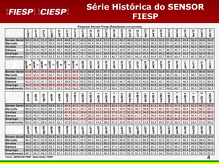 4
Série Histórica do SENSOR
FIESP
mai/11
jun/11
jul/11
ago/11
set/11
out/11
nov/11
dez/11
jan/12
fev/12
mar/12
abr/12
mai/12
jun/12
jul/12
ago/12
set/12
out/12
nov/12
dez/12
jan/13
fev/13
mar/13
abr/13
Sensor Geral 52,2 50,6 51,0 48,5 48,9 48,6 47,7 43,3 42,2 48,8 51,9 47,2 46,7 48,4 49,6 50,5 52,3 50,6 51,3 45,0 49,8 52,2 56,8 50,9
Mercado 57,3 51,2 51,7 50,3 54,5 49,9 42,7 40,5 41,4 50,4 52,0 52,0 47,4 49,0 52,2 55,8 59,3 55,5 51,1 47,2 52,8 55,5 60,1 54,5
Vendas 51,3 50,5 52,1 46,4 49,4 46,6 47,2 37,4 39,9 48,2 51,6 47,5 49,0 43,7 47,9 55,0 55,8 55,9 51,5 38,9 49,8 52,0 59,5 52,1
Estoque 44,3 47,8 49,7 42,9 38,1 45,6 44,8 44,6 43,4 43,7 51,4 41,5 39,5 47,0 43,2 45,3 40,8 44,7 46,7 45,7 44,4 43,3 51,8 50,8
Emprego 50,7 51,6 50,8 50,6 47,0 48,6 48,7 47,1 40,0 48,3 49,5 48,3 47,2 49,0 48,5 47,4 49,8 46,2 48,5 44,8 50,6 50,0 52,4 44,3
Investimento 57,1 51,9 50,6 52,5 52,4 52,5 54,9 47,1 46,3 53,1 55,1 48,7 50,5 53,1 56,3 49,3 54,6 50,7 58,5 48,4 51,5 60,3 60,4 53,0
ago/09
II
set/09
I
set/09
II
out/09
I
out/09
II
nov/09
I
nov/09
II
dez/09
jan/10
fev/10
mar/10
abr/10
mai/10
jun/10
jul/10
ago/10
set/10
out/10
nov/10
dez/10
jan/11
fev/11
mar/11
abr/11
Sensor Geral 53,8 56,4 57,8 58,9 58,3 56,1 54,9 50,7 53,9 54,7 57,7 55,9 57,6 55,1 52,4 53,5 53,7 52,6 51,2 47,0 50,2 54,0 56,9 54,9
Mercado 64,6 64,6 66,7 65,7 65,5 62,3 53,5 51,6 57,0 58,6 60,9 61,9 62,8 56,8 55,8 55,8 55,9 52,1 46,7 52,1 47,5 59,7 60,2 60,6
Vendas 58,6 57,6 59,6 63,0 59,6 57,2 56,3 45,2 52,1 54,2 58,3 52,0 60,6 52,1 50,8 54,1 50,9 51,8 48,3 42,9 48,1 54,2 61,5 52,6
Estoque 42,0 51,5 47,1 50,3 49,7 49,5 53,4 50,5 50,6 50,3 51,8 52,9 54,7 48,2 47,6 43,9 46,6 45,1 45,0 42,0 46,8 47,8 57,0 53,5
Emprego 54,5 53,8 55,5 55,9 56,8 57,4 56,7 50,9 57,1 55,6 60,0 53,1 56,8 58,3 54,2 57,0 53,9 54,4 56,1 51,5 50,1 51,9 47,7 53,8
Investimento 49,4 54,5 58,3 58,1 58,5 54,6 54,6 56,0 52,8 54,9 57,3 59,4 52,8 59,9 53,0 56,5 61,0 59,7 59,8 46,7 58,3 56,3 58,0 54,3
jun/08
jul/08
ago/08
set/08
out/08
nov/08I
nov/08II
dez/08I
dez/08II
jan/09I
jan/09II
fev/09I
fev/09II
mar/09I
mar/09II
abr/09I
abr/09II
mai/09I
mai/09II
jun/09I
jun/09II
jul/09I
jul/09II
ago/09I
Sensor Geral 54,9 55,3 54,9 54,8 50,2 43,3 42,5 34,0 35,1 43,5 38,7 42,4 42,3 49,0 50,3 49,5 51,4 53,2 51,4 51,4 52,4 52,9 54,1 55,9
Mercado 56,9 61,4 60,4 60,1 53,0 40,5 39,0 33,1 35,7 45,8 41,9 49,1 49,9 58,3 58,7 58,8 57,7 58,4 61,1 58,5 56,9 59,7 62,7 63,7
Vendas 55,8 55,5 55,0 55,9 51,8 41,0 42,5 29,4 33,9 45,3 42,6 37,8 41,7 52,2 56,3 54,5 54,4 60,4 57,0 54,9 55,6 57,4 57,9 60,0
Estoque 52,5 48,5 47,9 49,9 42,5 46,1 42,1 34,7 25,3 38,4 30,9 34,0 35,2 38,9 41,7 34,7 39,8 44,0 38,9 41,6 40,6 40,4 41,7 45,8
Emprego 56,9 54,7 52,8 51,4 51,5 42,8 43,3 41,2 38,7 44,0 36,8 44,0 41,7 48,6 47,9 47,7 51,2 52,3 48,3 48,9 53,0 51,6 54,9 54,4
Investimento 52,4 56,3 58,5 56,6 52,1 47,0 45,6 31,7 42,0 44,2 38,9 47,0 42,8 47,2 47,2 51,9 53,9 50,9 51,5 52,4 53,0 53,5 51,2 54,2
jun/06
jul/06
ago/06
set/06
out/06
nov/06
dez/06
jan/07
fev/07
mar/07
abr/07
mai/07
jun/07
jul/07
ago/07
set/07
out/07
nov/07
dez/07
jan/08
fev/08
mar/08
abr/08
mai/08
Sensor Geral 45,0 47,6 51,2 53,8 50,2 50,3 49,0 49,1 50,1 54,3 54,5 53,0 52,7 50,4 52,4 54,1 52,8 51,2 51,0 52,0 54,4 52,9 57,5 54,9
Mercado 44,2 49,5 53,9 63,4 53,0 53,9 53,1 47,9 47,2 64,8 62,3 56,0 58,8 51,8 57,2 60,5 55,0 52,5 50,7 47,5 56,8 52,6 58,4 59,2
Vendas 48,8 52,3 56,3 60,0 52,9 52,0 50,3 52,1 53,9 62,3 58,3 55,9 52,8 52,0 54,2 57,8 58,3 52,4 47,1 48,1 55,8 54,0 58,7 56,5
Estoque 39,8 38,4 42,8 44,7 44,2 45,6 46,4 46,3 44,4 40,7 49,5 47,0 49,8 45,6 49,3 45,0 45,5 44,6 50,2 48,4 48,6 49,8 54,9 51,3
Emprego 46,3 48,6 48,6 47,7 47,0 49,7 47,9 48,1 49,5 50,9 53,0 50,0 48,6 50,1 48,3 54,1 53,5 52,6 52,2 57,2 57,4 55,9 60,3 55,3
Investimento 46,1 49,3 54,2 53,0 53,7 50,3 47,4 51,3 55,3 52,5 49,3 56,3 53,7 52,5 53,0 52,9 51,6 54,2 54,8 59,0 53,5 52,2 55,0 52,3
Fonte: DEPECON-FIESP Elaboração: FIESP
Pesquisa Sensor Fiesp (Resultados em pontos)
 