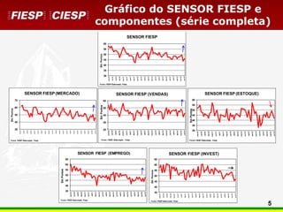 5
Gráfico do SENSOR FIESP e
componentes (série completa)
30
35
40
45
50
55
60
mar/10
jun/10
set/10
dez/10
mar/11
jun/11
set/11
dez/11
mar/12
jun/12
set/12
dez/12
mar/13
jun/13
set/13
dez/13
mar/14
jun/14
set/14
dez/14
mar/15
jun/15
EmPontos
SENSOR FIESP
Fonte: FIESP Elaboração: Fiesp
30
40
50
60
70
mar/10
jun/10
set/10
dez/10
mar/11
jun/11
set/11
dez/11
mar/12
jun/12
set/12
dez/12
mar/13
jun/13
set/13
dez/13
mar/14
jun/14
set/14
dez/14
mar/15
jun/15
EmPontos
SENSOR FIESP (MERCADO)
Fonte: FIESP Elaboração: Fiesp
25
35
45
55
65
mar/10
jun/10
set/10
dez/10
mar/11
jun/11
set/11
dez/11
mar/12
jun/12
set/12
dez/12
mar/13
jun/13
set/13
dez/13
mar/14
jun/14
set/14
dez/14
mar/15
jun/15
EmPontos
SENSOR FIESP (VENDAS)
Fonte: FIESP Elaboração: Fiesp
30
35
40
45
50
55
60
mar/10
jun/10
set/10
dez/10
mar/11
jun/11
set/11
dez/11
mar/12
jun/12
set/12
dez/12
mar/13
jun/13
set/13
dez/13
mar/14
jun/14
set/14
dez/14
mar/15
jun/15
EmPontos
SENSOR FIESP (ESTOQUE)
Fonte: FIESP Elaboração: Fiesp
35
40
45
50
55
60
65
mar/10
jun/10
set/10
dez/10
mar/11
jun/11
set/11
dez/11
mar/12
jun/12
set/12
dez/12
mar/13
jun/13
set/13
dez/13
mar/14
jun/14
set/14
dez/14
mar/15
jun/15
EmPontos
SENSOR FIESP (EMPREGO)
Fonte: FIESP Elaboração: Fiesp
35
40
45
50
55
60
65 mar/10
jun/10
set/10
dez/10
mar/11
jun/11
set/11
dez/11
mar/12
jun/12
set/12
dez/12
mar/13
jun/13
set/13
dez/13
mar/14
jun/14
set/14
dez/14
mar/15
jun/15
EmPontos
SENSOR FIESP (INVEST)
Fonte: FIESP Elaboração: Fiesp
 