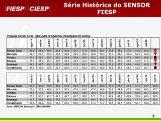3
Série Histórica do SENSOR
FIESP
Pesquisa Sensor Fiesp - SEM AJUSTE SAZONAL (Resultados em pontos)
ago/14
set/14
out/14
nov/14
dez/14
jan/15
fev/15
mar/15
abr/15
mai/15
jun/15
jul/15
ago/15
set/15
Sensor Geral 45,6 48,6 48,5 48,4 45,9 47,7 47,9 48,8 49,4 43,8 45,9 47,0 47,6 44,5
Mercado 48,0 52,0 50,2 45,8 40,9 45,5 48,6 46,9 50,3 41,7 45,7 49,2 54,3 44,9
Vendas 51,5 52,0 50,7 53,0 43,6 50,8 49,4 53,5 50,8 42,5 47,6 47,5 50,9 52,5
Estoque 37,7 44,9 45,7 43,1 48,2 42,9 42,4 46,4 49,2 45,6 41,9 45,6 44,0 41,5
Emprego 44,1 44,7 45,2 47,8 45,8 47,9 46,1 44,0 46,9 43,8 47,7 48,4 45,8 40,9
Investimento 46,9 49,2 50,5 52,1 50,9 51,5 52,9 53,4 50,0 45,6 46,9 44,5 43,2 42,7
mai/13
jun/13
jul/13
ago/13
set/13
out/13
nov/13
dez/13
jan/14
fev/14
mar/14
abr/14
mai/14
jun/14
jul/14
Sensor Geral 51,6 50,8 50,6 49,4 51,8 49,3 47,4 48,8 49,9 51,4 51,9 47,3 47,4 47,2 45,8
Mercado 53,1 50,3 48,6 51,6 56,3 47,8 44,2 47,0 48,6 53,6 54,4 47,9 48,6 49,5 47,7
Vendas 46,6 47,2 48,6 51,5 49,2 50,0 48,6 39,3 42,3 51,5 55,3 46,6 52,9 46,7 50,3
Estoque 51,2 50,0 47,2 42,9 49,7 43,7 38,8 57,1 51,4 46,4 48,6 43,4 32,9 44,5 34,5
Emprego 51,7 51,6 49,5 47,9 51,7 49,0 50,0 49,4 50,3 50,0 46,6 46,0 47,7 41,4 46,3
Investimento 55,2 55,2 59,0 53,3 52,2 55,9 55,6 51,2 57,2 55,5 54,7 52,8 54,7 53,6 50,0
Fonte: DEPECON Elaboração: DEPECON FIESP
 