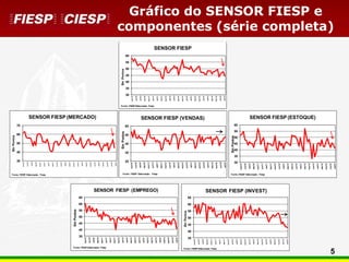 5
Gráfico do SENSOR FIESP e
componentes (série completa)
30
35
40
45
50
55
60
mar/10
jun/10
set/10
dez/10
mar/11
jun/11
set/11
dez/11
mar/12
jun/12
set/12
dez/12
mar/13
jun/13
set/13
dez/13
mar/14
jun/14
set/14
dez/14
mar/15
jun/15
set/15
EmPontos
SENSOR FIESP
Fonte: FIESP Elaboração: Fiesp
30
40
50
60
70
mar/10
jun/10
set/10
dez/10
mar/11
jun/11
set/11
dez/11
mar/12
jun/12
set/12
dez/12
mar/13
jun/13
set/13
dez/13
mar/14
jun/14
set/14
dez/14
mar/15
jun/15
set/15
EmPontos
SENSOR FIESP (MERCADO)
Fonte: FIESP Elaboração: Fiesp
25
35
45
55
65
mar/10
jun/10
set/10
dez/10
mar/11
jun/11
set/11
dez/11
mar/12
jun/12
set/12
dez/12
mar/13
jun/13
set/13
dez/13
mar/14
jun/14
set/14
dez/14
mar/15
jun/15
set/15
EmPontos
SENSOR FIESP (VENDAS)
Fonte: FIESP Elaboração: Fiesp
30
35
40
45
50
55
60
mar/10
jun/10
set/10
dez/10
mar/11
jun/11
set/11
dez/11
mar/12
jun/12
set/12
dez/12
mar/13
jun/13
set/13
dez/13
mar/14
jun/14
set/14
dez/14
mar/15
jun/15
set/15
EmPontos
SENSOR FIESP (ESTOQUE)
Fonte: FIESP Elaboração: Fiesp
35
40
45
50
55
60
65
mar/10
jun/10
set/10
dez/10
mar/11
jun/11
set/11
dez/11
mar/12
jun/12
set/12
dez/12
mar/13
jun/13
set/13
dez/13
mar/14
jun/14
set/14
dez/14
mar/15
jun/15
set/15
EmPontos
SENSOR FIESP (EMPREGO)
Fonte: FIESP Elaboração: Fiesp
35
40
45
50
55
60
65
mar/10
jun/10
set/10
dez/10
mar/11
jun/11
set/11
dez/11
mar/12
jun/12
set/12
dez/12
mar/13
jun/13
set/13
dez/13
mar/14
jun/14
set/14
dez/14
mar/15
jun/15
set/15
EmPontos
SENSOR FIESP (INVEST)
Fonte: FIESP Elaboração: Fiesp
 