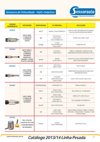Sensores de Velocidade - Hall e Indutivo

CÓDIGO
SENSORAUTO

DESCRIÇÃO

1415023
VDO215950003101F
ZF0501208791

SCANIA BUS F94

MB

0125424617
ZF0501396115

ÔNIBUS E CAMINHÕES EQUIPADOS COM
TRANSMISSÃO MECÂNICA MERCEDES G100-12

VOLVO

1662938
ZF 0501396115

VOLVO FH12 E NH12 COM TACÓGRAFO MOTO
MEETER DA VEEDER ROOT

5801313639
ZF0501210859

IVECO STRALIS

MB

VDO215920102200F

ÔNIBUS MERCEDES BENZ ARTICULADO COM
TRANSMISSÃO VOIGHT

2T2927803
VDO215920102201F
ZF0501210859

18310/ 19370/ 25370/ 31320/ 31370

EATON X8877476

S9800 6x4 RHD 05>

ZF0501210856
VDO 215920102301F

IVECO VERTIS 9 E 12 TONELADAS

ZF0501210856
VDO 215920102301F

ÔNIBUS LO914, NEW ACELLO

A0145424117
EATON X8877476

2423 CAÇAMBA E BETONEIRA 03>

VDO 215920102301F

FM/ NH 2004

VW

HASTE 25MM,
C/ TOMADA DE
4 TERMINAIS
REDONDOS

1618M/ 1622/ 2423B / 2423K

VOLVO

SK008C

A0125422417
ZF 0501208791
VDO 215950003101F

IVECO

HASTE 90MM,
C/ TOMADA DE
4 TERMINAIS
REDONDOS

MB

INTERNACIONAL

SK008A1

IVECO TECTOR COM SENSOR DE VELOCIDADE
APLICADO NA RODA DIANTEIRA DIREITA.

IVECO

HASTE 90MM, C/
TOMADA DE
4 TERMINAIS
REDONDOS
(SUBSTITUI O
ORIGINAL C/ PONTA
PLÁSTICA, SEM IMÃ)

4834987 / VDO215950003101

VW

SK008A

APLICAÇÃO

SCANIA

HASTE 20MM,
C/ TOMADA DE
4 TERMINAIS
CHATOS

Nº ORIGINAL

IVECO

SK007E

MONTADORA

2R0311478A
ZF 0501210856
VDO 215920102301F

MICRO ÔNIBUS 8159EOD / ONIBUS 15190EOD
ARTHEMIS, 17230EOD BETA, 17260EOD E 17280
PROTEUS (MAN)

VOLVO

6781222
VDO215904010000F

VOLVO NL10 E NL12

MB

SK008E
HALL, 8 PULSOS,
CHICOTE DE 3M, 4 FIOS
- LIGAR DIRETAMENTE
NO TACÓGRAFO

www.sensorauto.com.br

Catálogo 2013/14 Linha Pesada

5

 