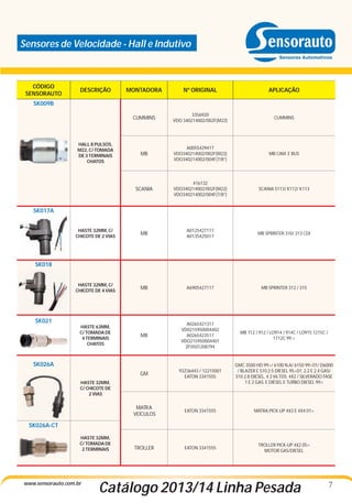 Sensores de Velocidade - Hall e Indutivo

CÓDIGO
SENSORAUTO

DESCRIÇÃO

MONTADORA

Nº ORIGINAL

APLICAÇÃO

CUMMINS

3356920
VDO 340214002/002F(M22)

CUMMINS

MB

A0055429417
VDO340214002/002F(M22)
VDO340214002/004F(7/8”)

MB CAM. E BUS

SCANIA

416132
VDO340214002/002F(M22)
VDO340214002/004F(7/8”)

SCANIA S113/ K112/ K113

HASTE 32MM, C/
CHICOTE DE 2 VIAS

MB

A0125427117
A0135425017

MB SPRINTER 310/ 313 CDI

HASTE 32MM, C/
CHICOTE DE 4 VIAS

MB

A6905427117

MB SPRINTER 312 / 315

MB

A0265421317
VD0215950004402
A0265423517
VDO215950004401
ZF0501208794

MB 712 / 912 / LO914 / 914C / LO915 1215C /
1712C 99 >

GM

93236443 / 12215001
EATON 3341555

GMC 3500 HD 99>/ 6100 N.A/ 6150 99>01/ D6000
/ BLAZER E S10 2.5 DIESEL 95>01, 2.2 E 2.4 GAS/
S10 2.8 DIESEL, 4.3 V6 TDS. 4X2 / SILVERADO FASE
1 E 2 GAS. E DIESEL E TURBO DIESEL 99>

MATRA
VEÍCULOS

EATON 3341555

MATRA PICK-UP 4X2 E 4X4 01>

TROLLER

EATON 3341555

TROLLER PICK-UP 4X2 05>
MOTOR GAS/DIESEL

SK009B

HALL 8 PULSOS,
M22, C/ TOMADA
DE 3 TERMINAIS
CHATOS

SK017A

SK018

SK021

HASTE 63MM,
C/ TOMADA DE
4 TERMINAIS
CHATOS

SK026A
HASTE 32MM,
C/ CHICOTE DE
2 VIAS

SK026A-CT
HASTE 32MM,
C/ TOMADA DE
2 TERMINAIS

www.sensorauto.com.br

Catálogo 2013/14 Linha Pesada

7

 