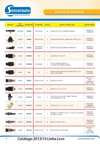 Sensores de Velocidade

PRODUTO

CÓD.
MONTADORA
SENSORAUTO

Nº ORIGINAL

PULSOS

MODELO / MOTOR / ANO

ESPECIFICAÇÕES

HONDA CIVIC 1997> (CÂMBIO MECÂNICO)

TOMADA DE
3 TERMINAIS

4

HONDA ACCORD 94/97 / HONDA CIVIC TODOS 94/97

TOMADA DE
2 TERMINAIS

78410S04952
78410S04951

4

HONDA CIVIC 96/00 (CÂMBIO AUTOMATICO)

TOMADA DE
3 TERMINAIS

HYUNDAI

NT

4

GALLOPER 2.5/ 3.0 98>99

TOMADA DE
3 TERMINAIS

SK044

HYUNDAI

964204A000

4

HR 2.5 TCI DIESEL (RS/RD) 05> E
H1 STAREX (UTILITÁRIOS) / SONATA

TOMADA DE
3 TERMINAIS

SK044

KIA

NT

4

BONGO K2400/ K2500/ K2700/ K3500/ K3600/ 110 3.6
DIESEL (UTILITÁRIOS)

TOMADA DE
3 TERMINAIS

SA032PM

HONDA

78410S04951

NT

SA033P

HONDA

78410-SV4-003

SA220PA

HONDA

SA060

INDUTIVO C/
TOM.
2 TERMINAIS E
HASTE 32MM

SA026

EATON 3341555

NT

SA051

MITSUBISHI

MR122305.6

4

PAJERO 2.5, 2.8, 3.0, 3.5 >00

TOMADA DE
3 TERMINAIS

SA030

PEUGEOT

616070

8

306 / 405 / 406 / 605 / 805 / BOXER/ PARTNER
(TODOS MOTOR 1.8 E 2.0)

TOMADA DE
3 TERMINAIS

SA035P

PEUGEOT

2576063A

8

PEUGEOT 206 1.4 - 8 / 16V / 1.6 - 8 / 16V

SA029P

RENAULT

7700418919

8

MEGANE 2.0 / TWINGO / CLIO 1.0 / 1.6 8V E 16V / KANGOO
/ SCENIC 1.6 16V 99>

TOMADA DE
3 TERMINAIS
(TRIANGULAR)

SA034P

RENAULT

8200547283

NT

RENAULT SCENIC 16V 05>

TOMADA DE
3 TERMINAIS
(ALINHADOS)

SA026

6

MATRA

TROLLER

EATON 3341555

NT

TROLLER 4X2 05> GAS./ DIESEL

MATRA 4X2 E 4X4 01 >

Catálogo 2013/14 Linha Leve

TOMADA DE
3 TERMINAIS
(SISTEMA BOSCH)

INDUTIVO C/
TOM.
2 TERMINAIS
E HASTE 32MM

www.sensorauto.com.br

 