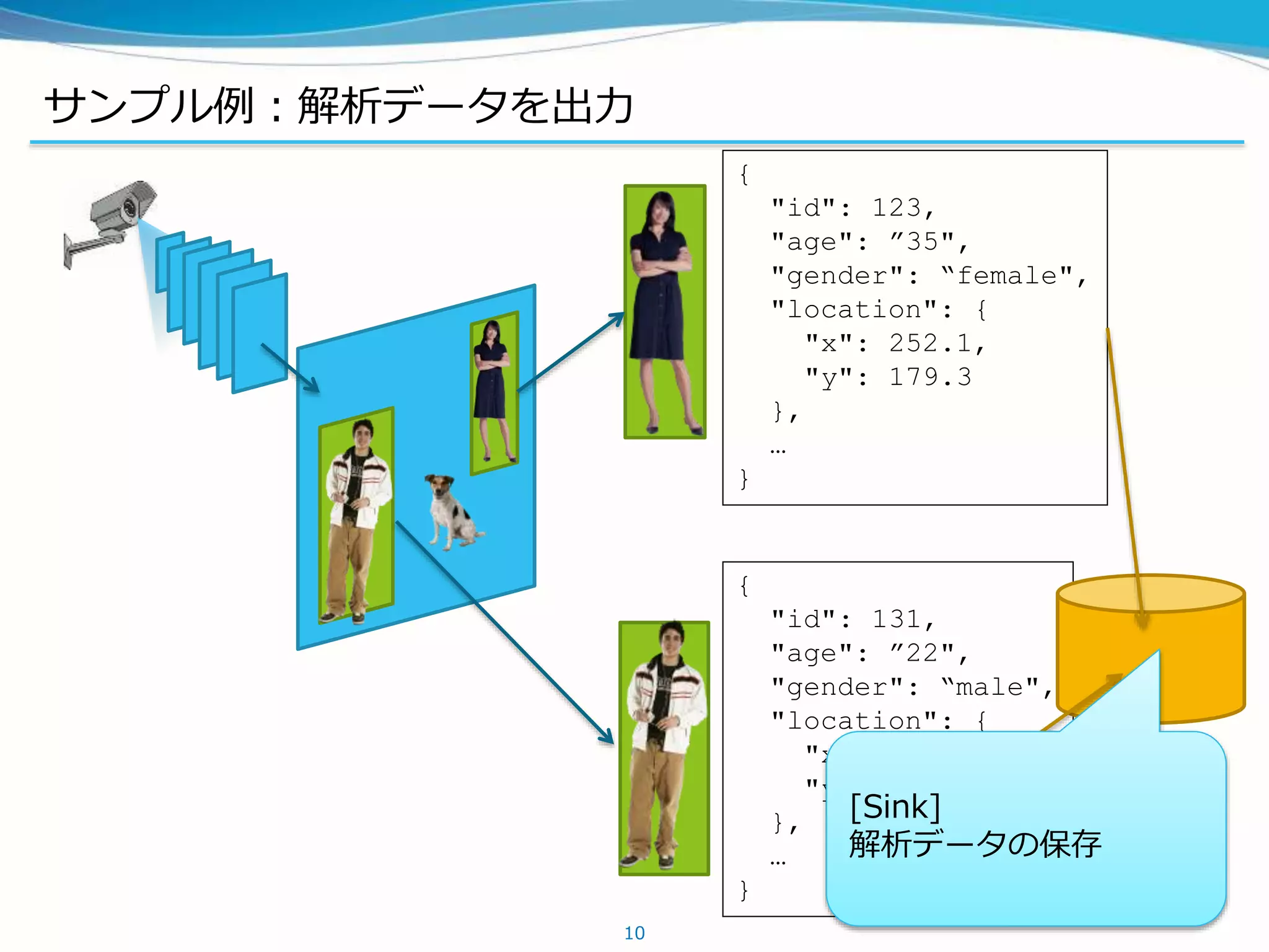サンプル例：解析データを出力
10
{
"id": 123,
"age": ”35",
"gender": “female",
"location": {
"x": 252.1,
"y": 179.3
},
…
}
{
"id": 131,
"age": ”22",
"gender": “male",
"location": {
"x": 120.5,
"y": 80.2
},
…
}
[Sink]
解析データの保存
 