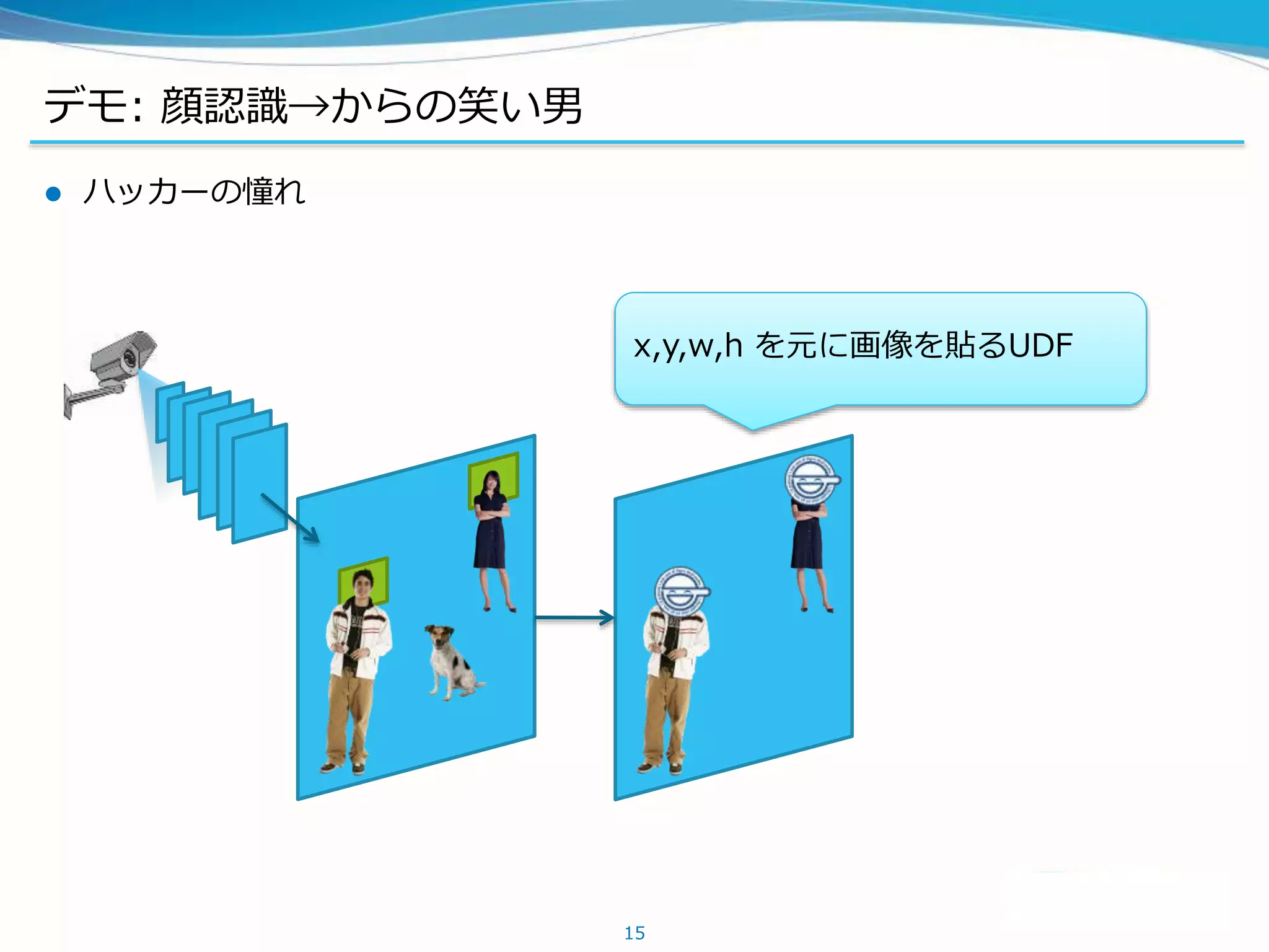 デモ: 顔認識→からの笑い男
 ハッカーの憧れ
15
x,y,w,h を元に画像を貼るUDF
 