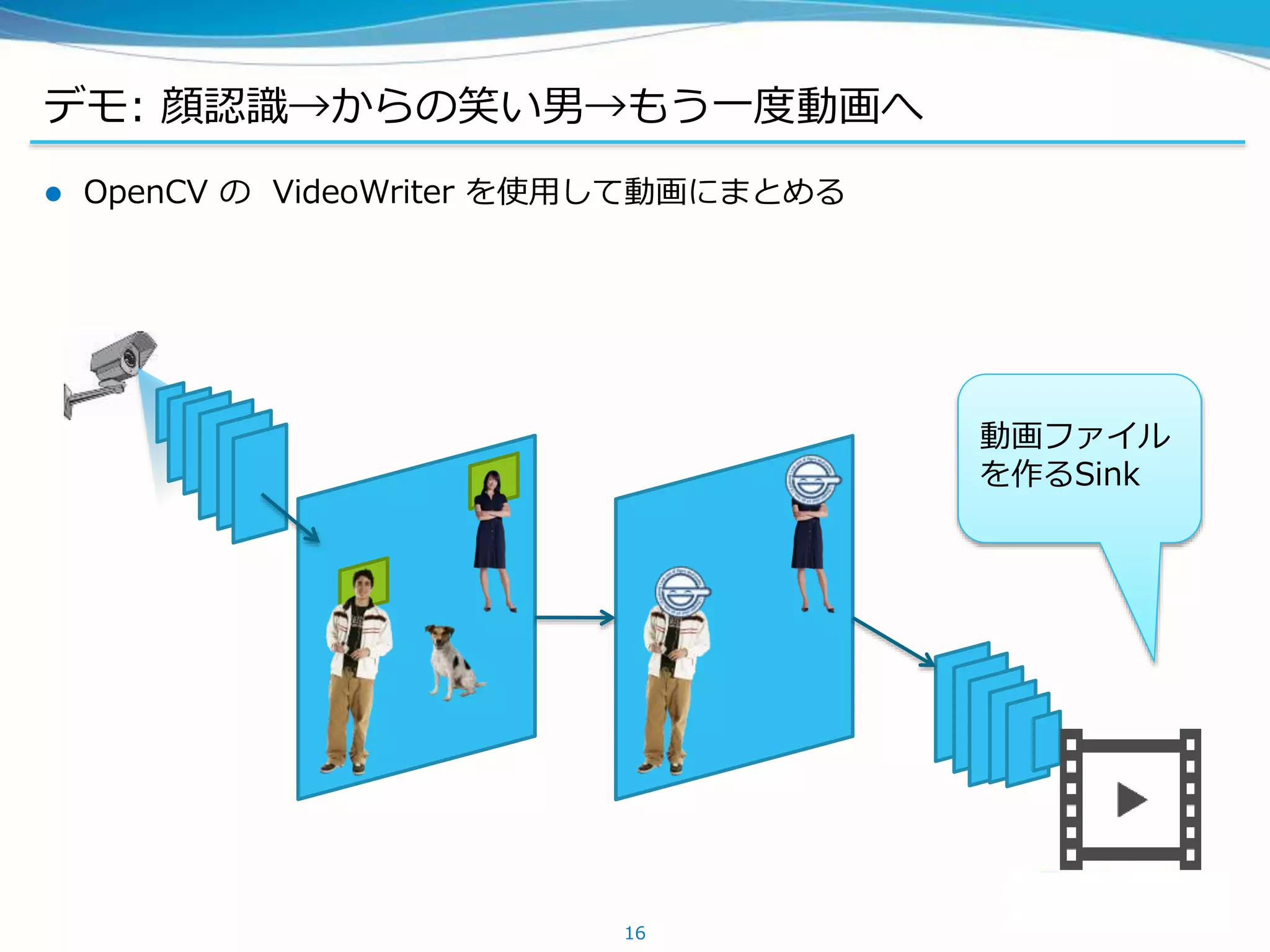 デモ: 顔認識→からの笑い男→もう一度動画へ
 OpenCV の VideoWriter を使用して動画にまとめる
16
動画ファイル
を作るSink
 