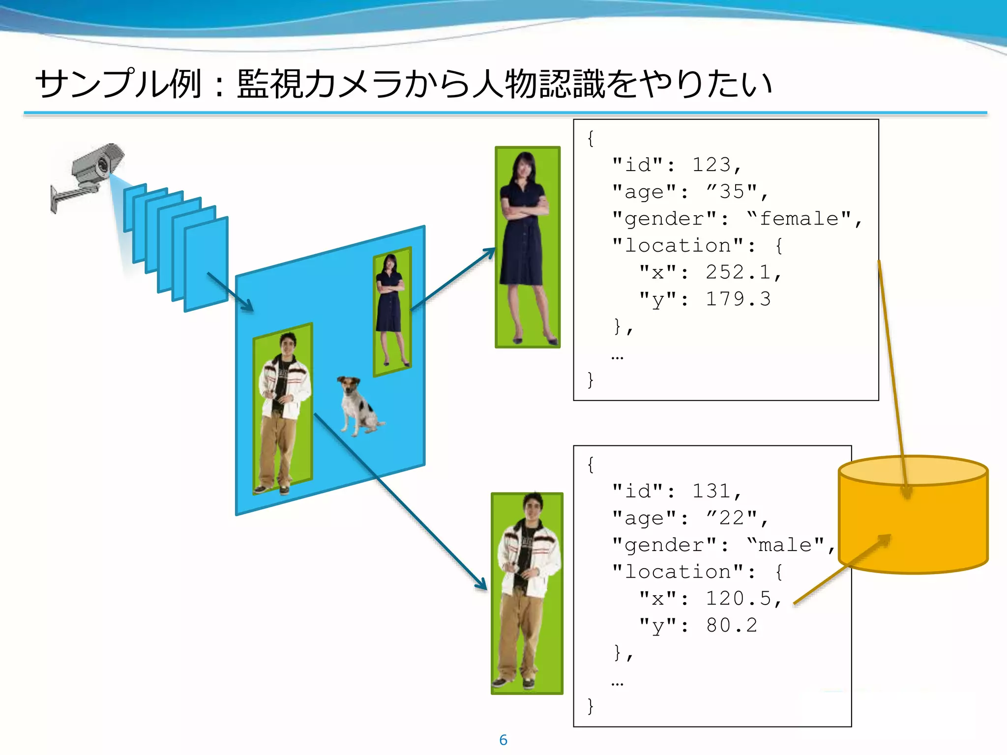 サンプル例：監視カメラから人物認識をやりたい
6
{
"id": 123,
"age": ”35",
"gender": “female",
"location": {
"x": 252.1,
"y": 179.3
},
…
}
{
"id": 131,
"age": ”22",
"gender": “male",
"location": {
"x": 120.5,
"y": 80.2
},
…
}
 