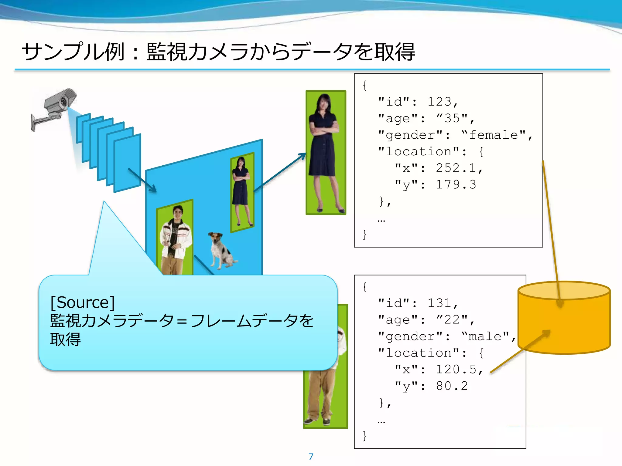 サンプル例：監視カメラからデータを取得
7
[Source]
監視カメラデータ＝フレームデータを
取得
{
"id": 123,
"age": ”35",
"gender": “female",
"location": {
"x": 252.1,
"y": 179.3
},
…
}
{
"id": 131,
"age": ”22",
"gender": “male",
"location": {
"x": 120.5,
"y": 80.2
},
…
}
 