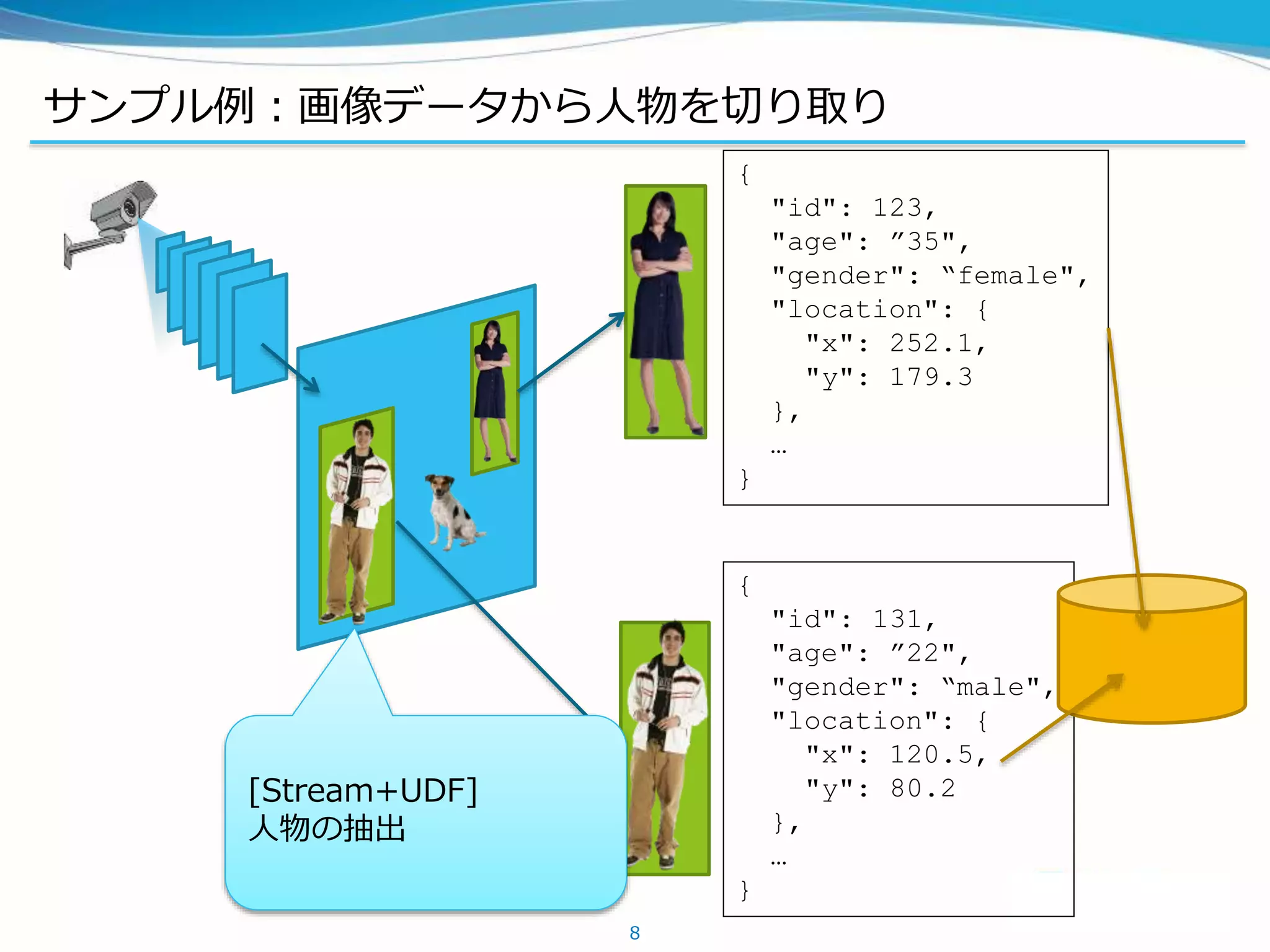 サンプル例：画像データから人物を切り取り
8
[Stream+UDF]
人物の抽出
{
"id": 123,
"age": ”35",
"gender": “female",
"location": {
"x": 252.1,
"y": 179.3
},
…
}
{
"id": 131,
"age": ”22",
"gender": “male",
"location": {
"x": 120.5,
"y": 80.2
},
…
}
 