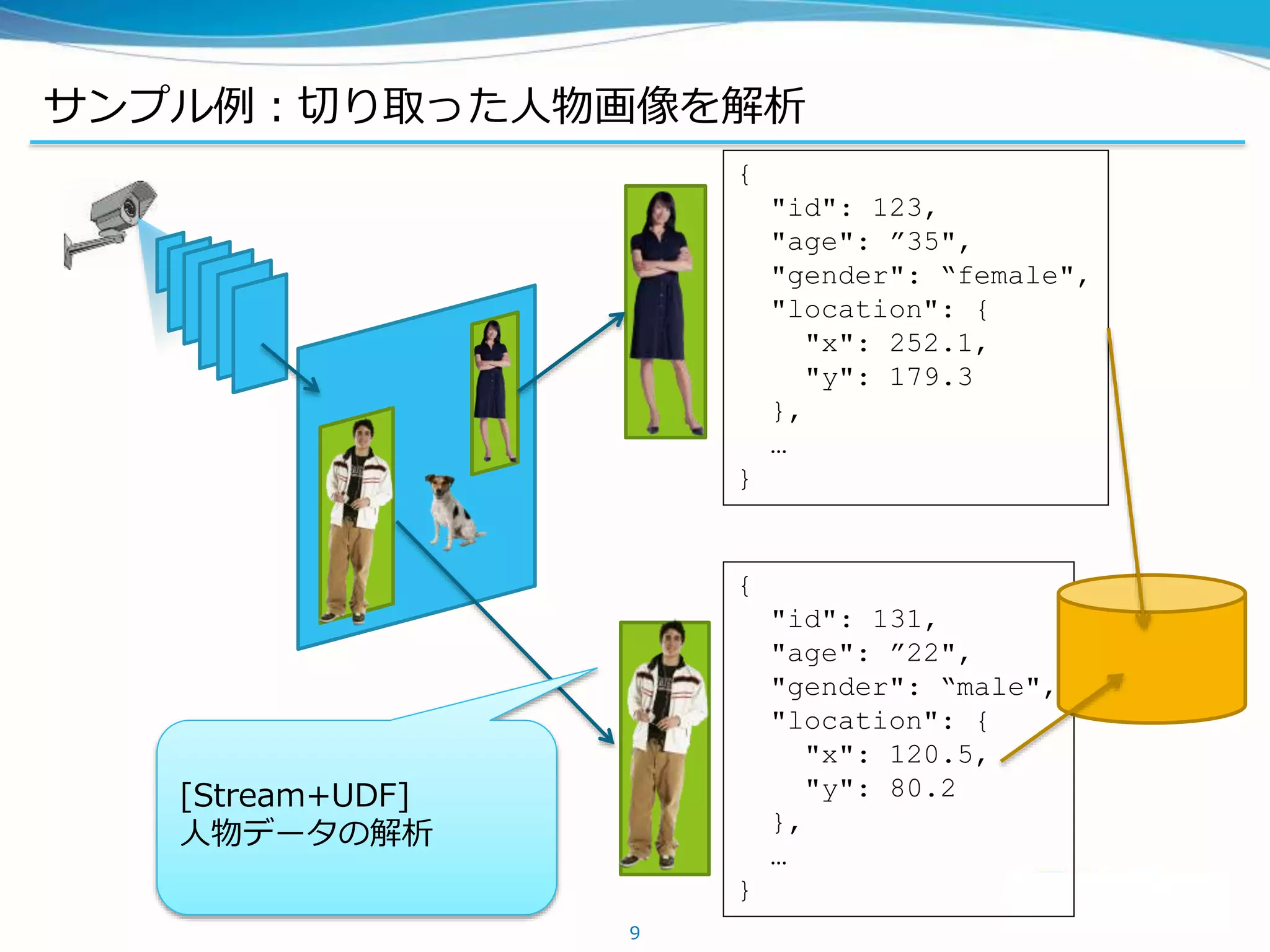 サンプル例：切り取った人物画像を解析
9
[Stream+UDF]
人物データの解析
{
"id": 123,
"age": ”35",
"gender": “female",
"location": {
"x": 252.1,
"y": 179.3
},
…
}
{
"id": 131,
"age": ”22",
"gender": “male",
"location": {
"x": 120.5,
"y": 80.2
},
…
}
 