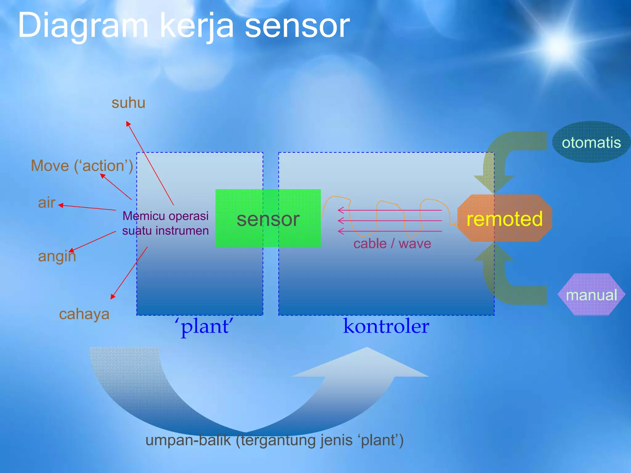 Module Kawalan Sensor Sensor dan sistem kendali | PDF