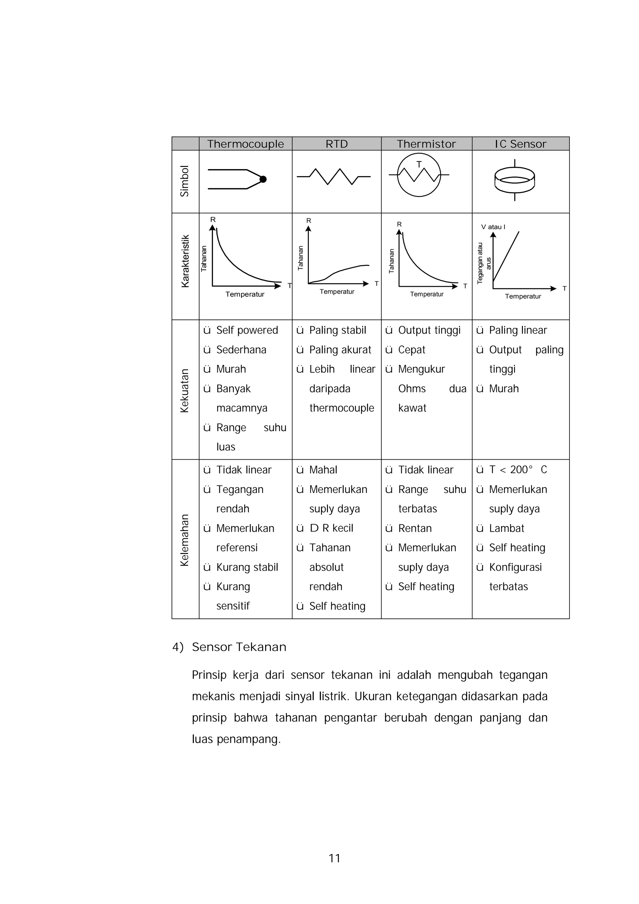 Thermocouple                                  RTD                       Thermistor                              IC Sensor
                                                                                                      T

Simbol


                             R                                    R
                                                                                                 R                          V atau I
  Karakteristik




                                                                                                                         Tegangan atau
                   Tahanan




                                                        Tahanan




                                                                                       Tahanan




                                                                                                                             arus
                                                    T                              T                                 T
                                                                      Temperatur                                                                       T
                                   Temperatur                                                        Temperatur                           Temperatur




                    ü Self powered                      ü Paling stabil                ü Output tinggi                   ü Paling linear
                    ü Sederhana                         ü Paling akurat                ü Cepat                           ü Output                 paling
                    ü Murah                             ü Lebih               linear ü Mengukur                                    tinggi
Kekuatan




                    ü Banyak                                      daripada                       Ohms             dua ü Murah
                                 macamnya                         thermocouple                   kawat
                    ü Range                  suhu
                                 luas

                    ü Tidak linear                      ü Mahal                        ü Tidak linear                    ü T < 200° C
                    ü Tegangan                          ü Memerlukan                   ü Range                    suhu ü Memerlukan
                                 rendah                           suply daya                     terbatas                          suply daya
Kelemahan




                    ü Memerlukan                        ü D R kecil                    ü Rentan                          ü Lambat
                                 referensi              ü Tahanan                      ü Memerlukan                      ü Self heating
                    ü Kurang stabil                               absolut                        suply daya              ü Konfigurasi
                    ü Kurang                                      rendah               ü Self heating                              terbatas
                                 sensitif               ü Self heating


4) Sensor Tekanan

                  Prinsip kerja dari sensor tekanan ini adalah mengubah tegangan
                  mekanis menjadi sinyal listrik. Ukuran ketegangan didasarkan pada
                  prinsip bahwa tahanan pengantar berubah dengan panjang dan
                  luas penampang.




                                                                        11
 