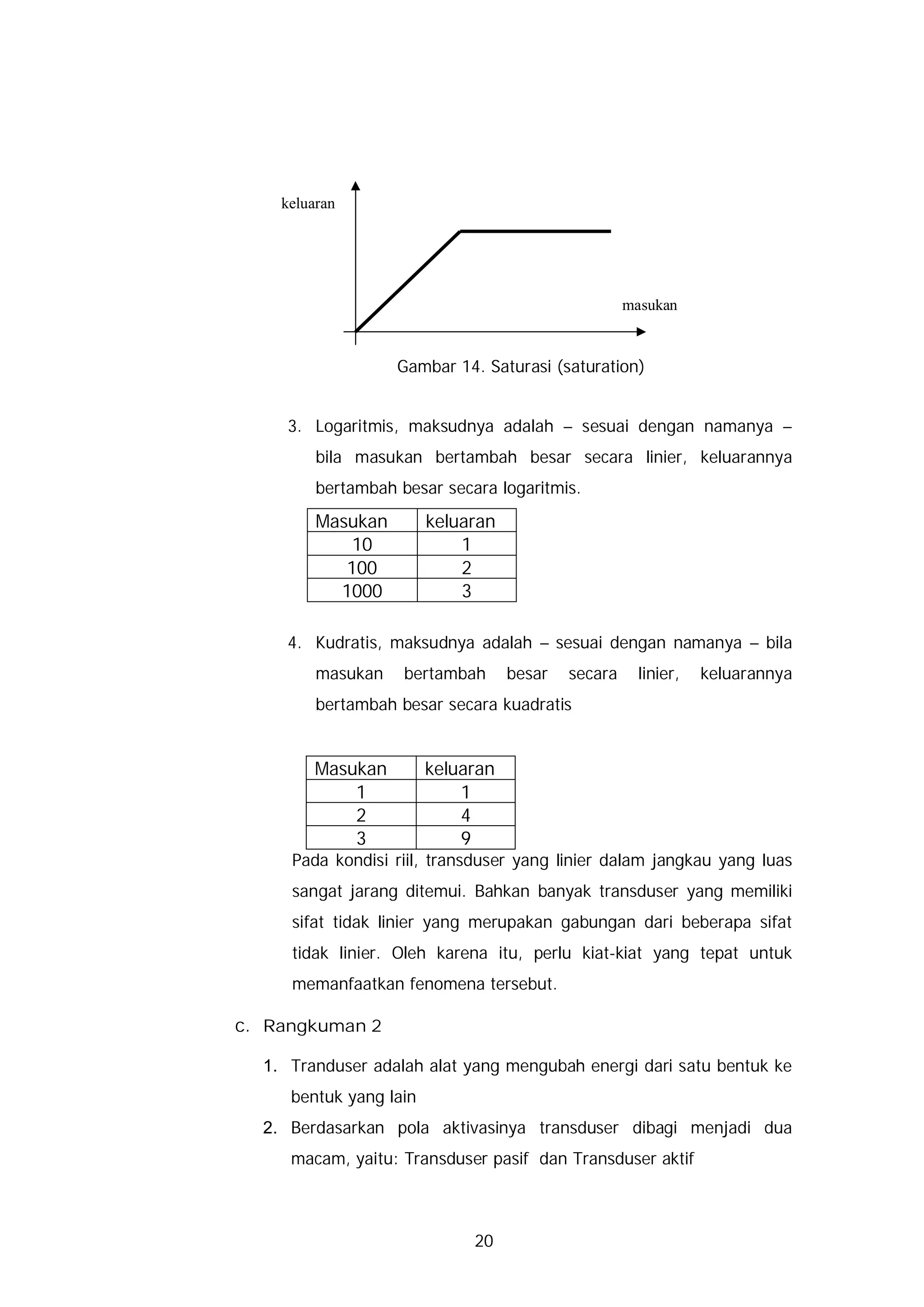 keluaran




                                                    masukan


                   Gambar 14. Saturasi (saturation)


     3. Logaritmis, maksudnya adalah – sesuai dengan namanya –
         bila masukan bertambah besar secara linier, keluarannya
         bertambah besar secara logaritmis.
         Masukan        keluaran
             10             1
            100             2
           1000             3

     4. Kudratis, maksudnya adalah – sesuai dengan namanya – bila
         masukan    bertambah      besar   secara     linier,   keluarannya
         bertambah besar secara kuadratis


        Masukan         keluaran
            1               1
            2               4
            3               9
     Pada kondisi riil, transduser yang linier dalam jangkau yang luas
     sangat jarang ditemui. Bahkan banyak transduser yang memiliki
     sifat tidak linier yang merupakan gabungan dari beberapa sifat
     tidak linier. Oleh karena itu, perlu kiat-kiat yang tepat untuk
     memanfaatkan fenomena tersebut.

c. Rangkuman 2

  1. Tranduser adalah alat yang mengubah energi dari satu bentuk ke
     bentuk yang lain
  2. Berdasarkan pola aktivasinya transduser dibagi menjadi dua
     macam, yaitu: Transduser pasif dan Transduser aktif



                             20
 