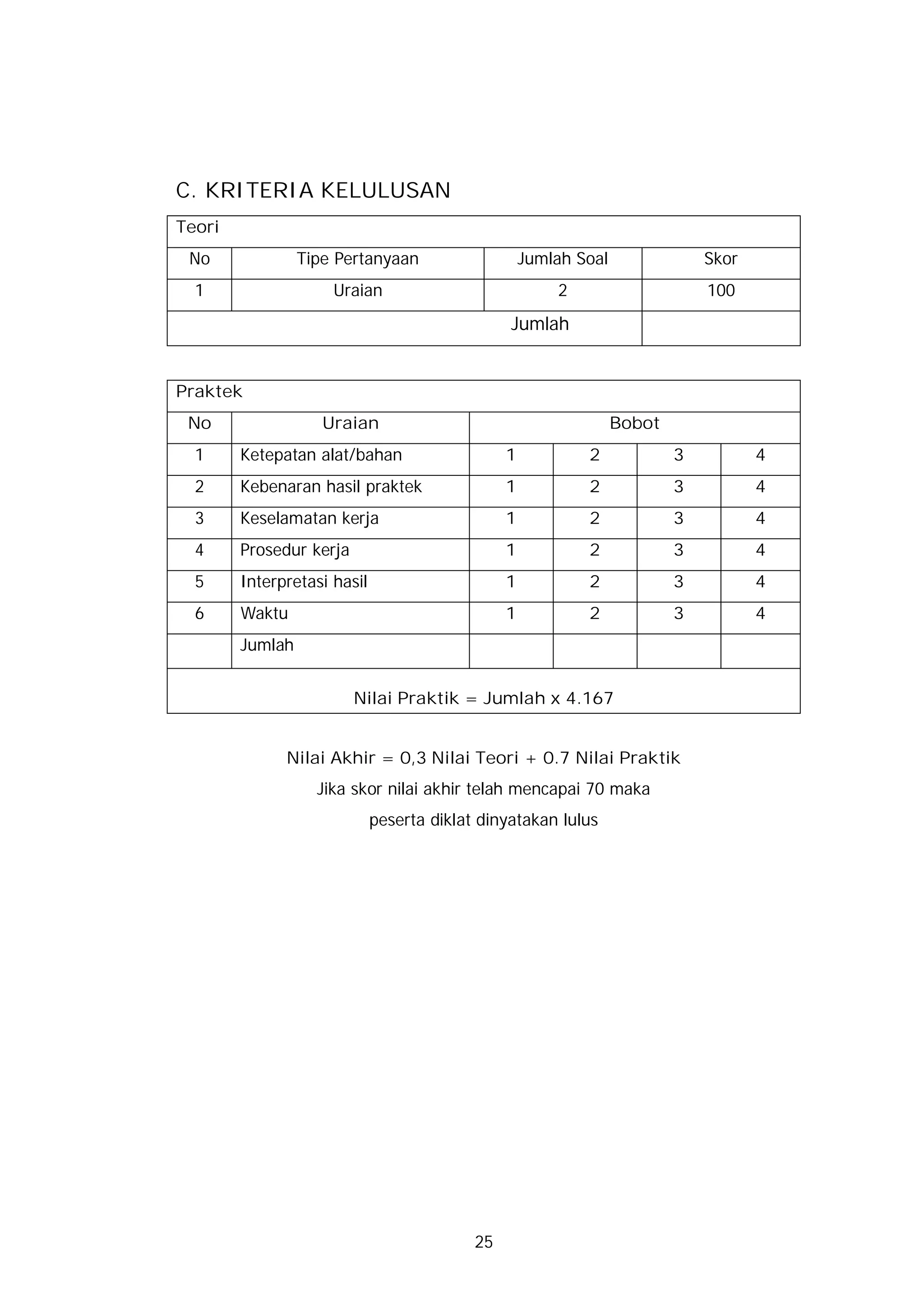 C. KRITERIA KELULUSAN
Teori
 No              Tipe Pertanyaan                    Jumlah Soal               Skor
  1                  Uraian                             2                     100
                                                Jumlah


Praktek
 No                 Uraian                                        Bobot
  1     Ketepatan alat/bahan                    1           2             3          4
  2     Kebenaran hasil praktek                 1           2             3          4
  3     Keselamatan kerja                       1           2             3          4
  4     Prosedur kerja                          1           2             3          4
  5     Interpretasi hasil                      1           2             3          4
  6     Waktu                                   1           2             3          4
        Jumlah


                         Nilai Praktik = Jumlah x 4.167


              Nilai Akhir = 0,3 Nilai Teori + 0.7 Nilai Praktik
                   Jika skor nilai akhir telah mencapai 70 maka
                             peserta diklat dinyatakan lulus




                                           25
 
