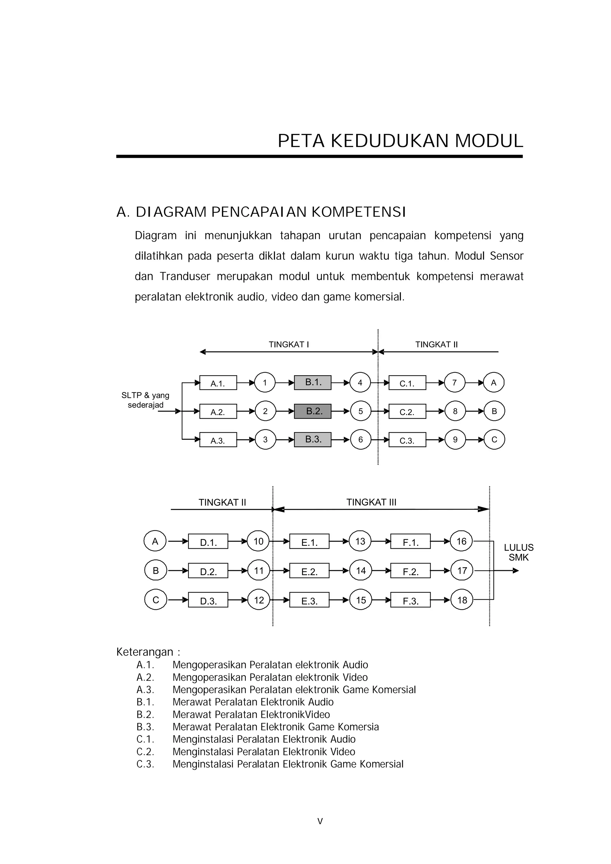 PETA KEDUDUKAN MODUL


A. DIAGRAM PENCAPAIAN KOMPETENSI
   Diagram ini menunjukkan tahapan urutan pencapaian kompetensi yang
   dilatihkan pada peserta diklat dalam kurun waktu tiga tahun. Modul Sensor
   dan Tranduser merupakan modul untuk membentuk kompetensi merawat
   peralatan elektronik audio, video dan game komersial.



                                     TINGKAT I                            TINGKAT II



                     A.1.        1           B.1.      4           C.1.           7        A
SLTP & yang
 sederajad
                     A.2.        2           B.2.      5           C.2.           8        B


                     A.3.        3           B.3.      6           C.3.           9        C




                   TINGKAT II                        TINGKAT III



       A           D.1.         10          E.1.      13           F.1.            16
                                                                                               LULUS
                                                                                                SMK
       B           D.2.         11          E.2.       14          F.2.               17


       C           D.3.         12          E.3.       15          F.3.               18




Keterangan :
   A.1.       Mengoperasikan Peralatan elektronik Audio
   A.2.       Mengoperasikan Peralatan elektronik Video
   A.3.       Mengoperasikan Peralatan elektronik Game Komersial
   B.1.       Merawat Peralatan Elektronik Audio
   B.2.       Merawat Peralatan ElektronikVideo
   B.3.       Merawat Peralatan Elektronik Game Komersia
   C.1.       Menginstalasi Peralatan Elektronik Audio
   C.2.       Menginstalasi Peralatan Elektronik Video
   C.3.       Menginstalasi Peralatan Elektronik Game Komersial




                                                 v
 