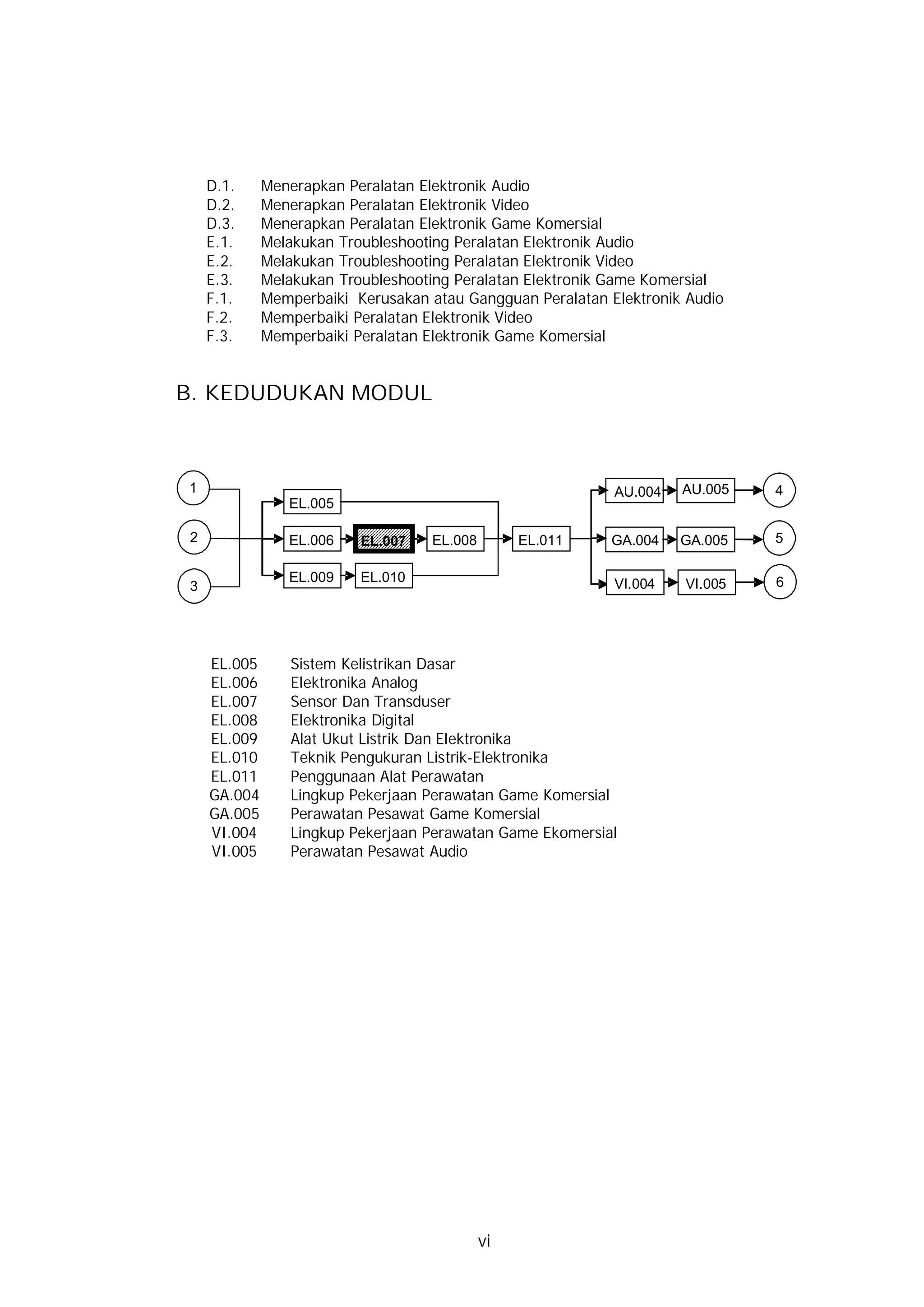 D.1.     Menerapkan Peralatan Elektronik Audio
    D.2.     Menerapkan Peralatan Elektronik Video
    D.3.     Menerapkan Peralatan Elektronik Game Komersial
    E.1.     Melakukan Troubleshooting Peralatan Elektronik Audio
    E.2.     Melakukan Troubleshooting Peralatan Elektronik Video
    E.3.     Melakukan Troubleshooting Peralatan Elektronik Game Komersial
    F.1.     Memperbaiki Kerusakan atau Gangguan Peralatan Elektronik Audio
    F.2.     Memperbaiki Peralatan Elektronik Video
    F.3.     Memperbaiki Peralatan Elektronik Game Komersial


B. KEDUDUKAN MODUL



1                                                           AU.004   AU.005   4
                EL.005

2               EL.006    EL.007   EL.008        EL.011    GA.004    GA.005   5

                EL.009    EL.010                            VI.004   VI.005   6
3




    EL.005      Sistem Kelistrikan Dasar
    EL.006      Elektronika Analog
    EL.007      Sensor Dan Transduser
    EL.008      Elektronika Digital
    EL.009      Alat Ukut Listrik Dan Elektronika
    EL.010      Teknik Pengukuran Listrik-Elektronika
    EL.011      Penggunaan Alat Perawatan
    GA.004      Lingkup Pekerjaan Perawatan Game Komersial
    GA.005      Perawatan Pesawat Game Komersial
    VI.004      Lingkup Pekerjaan Perawatan Game Ekomersial
    VI.005      Perawatan Pesawat Audio




                                            vi
 