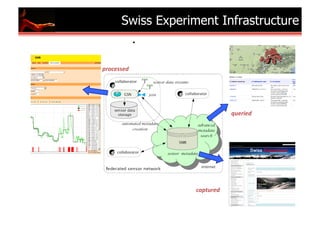 Swiss Experiment Infrastructure
!"# "$%&'( )*'+*,'-
 !"#$%&&%'




                               (
                               ()%"*%'




                    $+!,)"%'
 