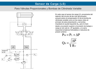 Sensor de Carga (LS)
Para Válvulas Proporcionales y Bombas de Cilindrada Variable
LS
En este caso el sensor de carga LS, proveniente del
selector del circuito de las vías del actuador,
actuará sobre el compensador LS de la bomba de
cilindrada variable como en los casos vistos al
principio de esta presentación, y la bomba
impulsará el caudal requerido QR, pero lo hará
desde una presión superior a la presión de trabajo o
carga en tan solo la ∆P ajustada, y no sería
requerida la balanza hidrostática o reductora de
presión anterior.
V
R
LM
R
P
Q
PPP
∆
=
∆+=
Ajuste de
la ∆P.
Out
PM
PL
 