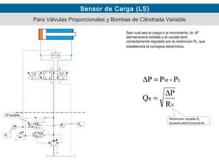 Sensor de Carga (LS)
Para Válvulas Proporcionales y Bombas de Cilindrada Variable
Sea cual sea la carga o el movimiento, la ∆P
permanecerá estable y el caudal será
correctamente regulado por la restricción RV que
establecerá la consigna electrónica.
V
R
LM
R
P
Q
P-PP
∆
=
=∆
∆P estable.
PM
PL
Restricción variable RV
ajustada electrónicamente
 