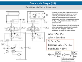 Sensor de Carga (LS)
En el Caso de Varios Actuadores
En este caso los selectores del circuito de
las vías de los actuadores con su sensor
LSc o LSM actuarán de nuevo sobre las
balanzas hidrostáticas o reductoras de
presión que serán las encargadas de ajustar
la ∆PVC o ∆PVM estable para sus válvulas
proporcionales.
Pero el sensor de carga LSB de la bomba de
cilindrada variable seleccionará la presión
reducida más alta para, sobre ella,
establecer su propio ∆PB de la bomba
R
P
Qy
R
P
Q
PPSiendo
P-PPEntonces
PPSi
P-PP
P-PP
VM
VM
RM
VC
VC
RC
VCB
RCMB
RMRC
LMRMVM
LCRCVC
∆
=
∆
=
∆<∆
=∆
>
=∆
=∆
PM
PLC
Restricción RV ajustada
electrónicamente
∆PB
∆PVC ∆PVM
LSc LSm
LSB
PLM
PRC PRM
Restricción RV ajustada
electrónicamente
 