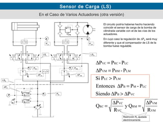 Sensor de Carga (LS)
En el Caso de Varios Actuadores (otra versión)
El circuito podría haberse hecho haciendo
coincidir el sensor de carga de la bomba de
cilindrada variable con el de las vías de los
actuadores.
En cuyo caso la regulación de ∆PB será muy
diferente y que el compensador de LS de la
bomba fuese regulable.
R
P
Qy
R
P
Q
PPSiendo
P-PPEntonces
PPSi
P-PP
P-PP
VM
VM
RM
VC
VC
RC
VCB
LCMB
LMLC
LMRMVM
LCRCVC
∆
=
∆
=
∆>∆
=∆
>
=∆
=∆
PM
PLC
∆PB
∆PVC ∆PVM
LSc LSm
LSB
PLM
PRC PRM
Restricción RV ajustada
electrónicamente
Restricción RV ajustada
electrónicamente
 