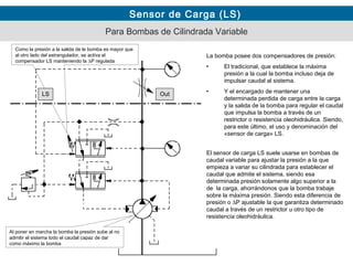 Sensor de Carga (LS)
Como la presión a la salida de le bomba es mayor que
al otro lado del estrangulador, se activa el
compensador LS manteniendo la ∆P regulada
LS Out
Al poner en marcha la bomba la presión sube al no
admitir el sistema todo el caudal capaz de dar
como máximo la bomba
Para Bombas de Cilindrada Variable
La bomba posee dos compensadores de presión:
• El tradicional, que establece la máxima
presión a la cual la bomba incluso deja de
impulsar caudal al sistema.
• Y el encargado de mantener una
determinada perdida de carga entre la carga
y la salida de la bomba para regular el caudal
que impulsa la bomba a través de un
restrictor o resistencia oleohidráulica. Siendo,
para este último, el uso y denominación del
«sensor de carga» LS.
El sensor de carga LS suele usarse en bombas de
caudal variable para ajustar la presión a la que
empieza a variar su cilindrada para establecer el
caudal que admite el sistema, siendo esa
determinada presión solamente algo superior a la
de la carga, ahorrándonos que la bomba trabaje
sobre la máxima presión. Siendo esta diferencia de
presión o ∆P ajustable la que garantiza determinado
caudal a través de un restrictor u otro tipo de
resistencia oleohidráulica.
 