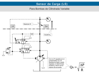 Sensor de Carga (LS)
LS Out
Con la ∆P regulada por el
compensador LS y la
Resistencia fijada, queda
regulado un determinado
caudal QR menor que el
máximo de la bomba.
R
P
QR
∆
=
Restrictor R
Caudal QR
Para Bombas de Cilindrada Variable
 