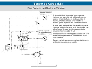Sensor de Carga (LS)
Al subir la presión de
la carga,
Si la presión de la carga sube hasta máximos,
haciendo que la presión a la salida de la bomba
alcance el valor de taraje de la válvula piloto de
máxima, entonces actúa el compensador de
máxima fijando la presión a la salida de la bomba.
Al estar fijada la presión a la salida de la bomba, de
continuar subiendo la carga, la ∆P disminuirá y, con
ello, el caudal de paso al sistema y dejando de
actuarse el compensador de LS.
Incluso el caudal al sistema podrá hacerse nulo y, el
muelle del compensador LS, pondrá a este en su
posición inicial.
Es decir, se habría producido una basculación entre
ambos compensadores de presión.
Estando la presión
de la bomba limitada
y estable.
Para Bombas de Cilindrada Variable
 