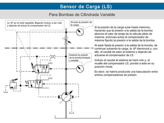 Sensor de Carga (LS)
La ∆P ya no está regulada, llegando incluso a ser nula
y dejando de actuar el compensador de LS.
Al subir la presión de
la carga,
Si la presión de la carga sube hasta máximos,
haciendo que la presión a la salida de la bomba
alcance el valor de taraje de la válvula piloto de
máxima, entonces actúa el compensador de
máxima fijando la presión a la salida de la bomba.
Al estar fijada la presión a la salida de la bomba, de
continuar subiendo la carga, la ∆P disminuirá y, con
ello, el caudal de paso al sistema y dejando de
actuarse el compensador de LS.
Incluso el caudal al sistema se hará nulo y, el
muelle del compensador LS, pondrá a este en su
posición inicial.
Es decir, se habría producido una basculación entre
ambos compensadores de presión
Estando la presión
de la bomba limitada
y estable.
Para Bombas de Cilindrada Variable
 