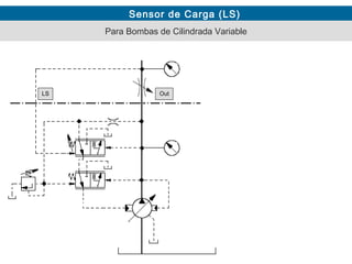 Sensor de Carga (LS)
Para Bombas de Cilindrada Variable
LS Out
 
