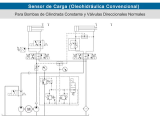 Sensor de Carga (Oleohidráulica Convencional)
Para Bombas de Cilindrada Constante y Válvulas Direccionales Normales
 
